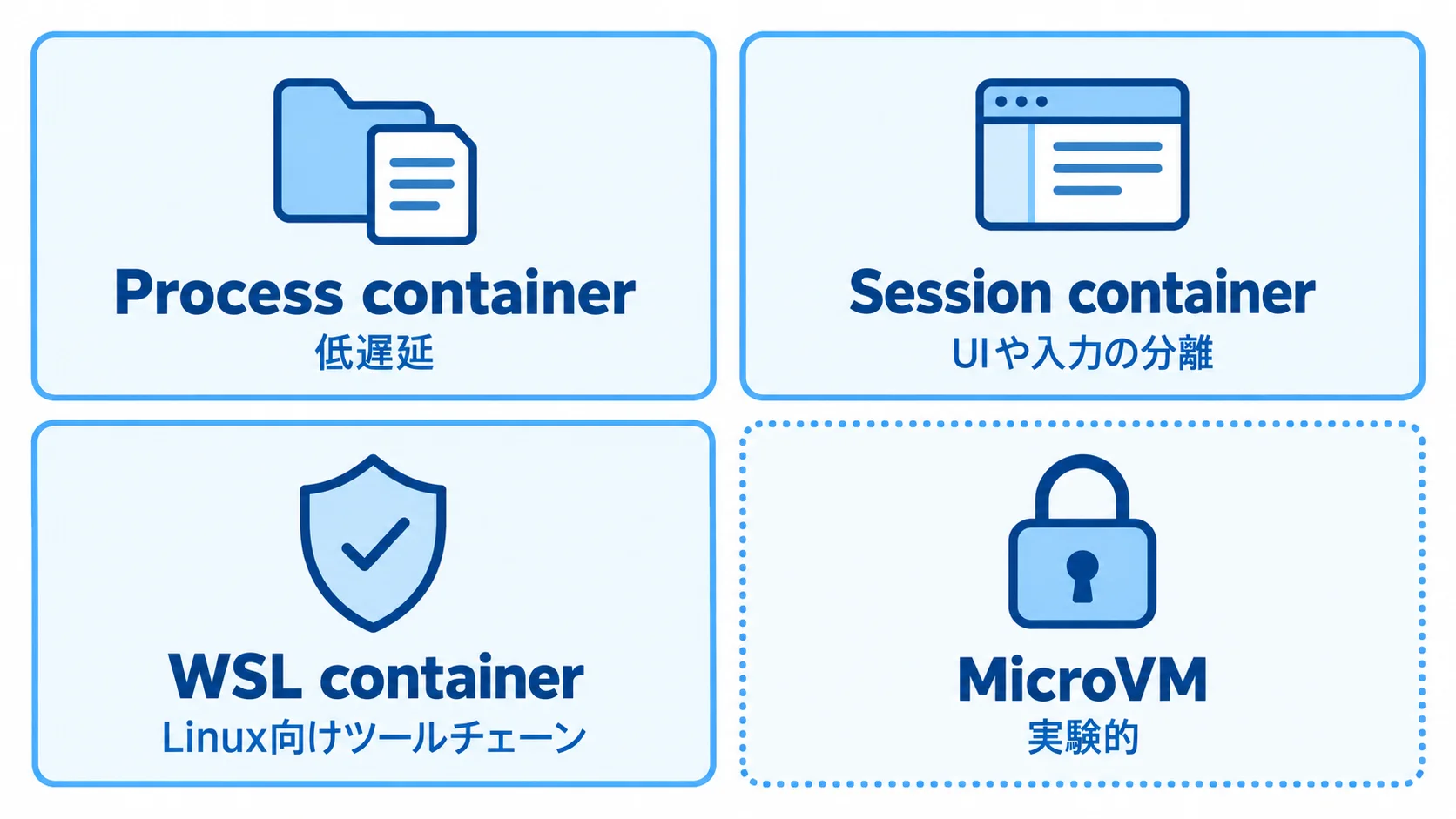 MXCの4つの分離方式 MXCの4つの分離方式。Process containerは低遅延、Session containerはUIや入力の分離、WSL containerはLinux向けツールチェーン、MicroVMは実験的