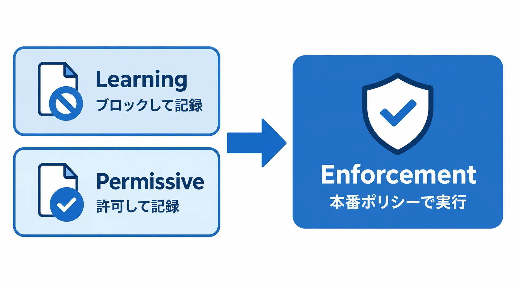 観察からEnforcementへ LearningはブロックしてJSONに記録、Permissiveは許可して記録する。記録をレビューして不要な権限を削ってからEnforcementで本番ポリシーとして実行する