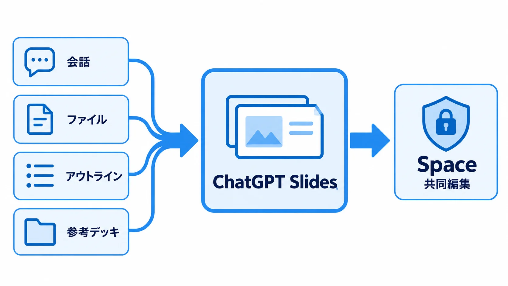 ChatGPT Slidesの作成の起点 会話・ファイル・アウトライン・参考デッキからChatGPT Slidesでスライドを作り、Spaceで共同編集する