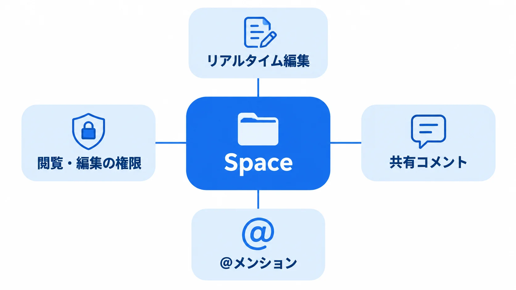 Spaceでの共同作業 Spaceではリアルタイム編集、共有コメント、@メンションが使え、ページごとに閲覧または編集の権限を設定する