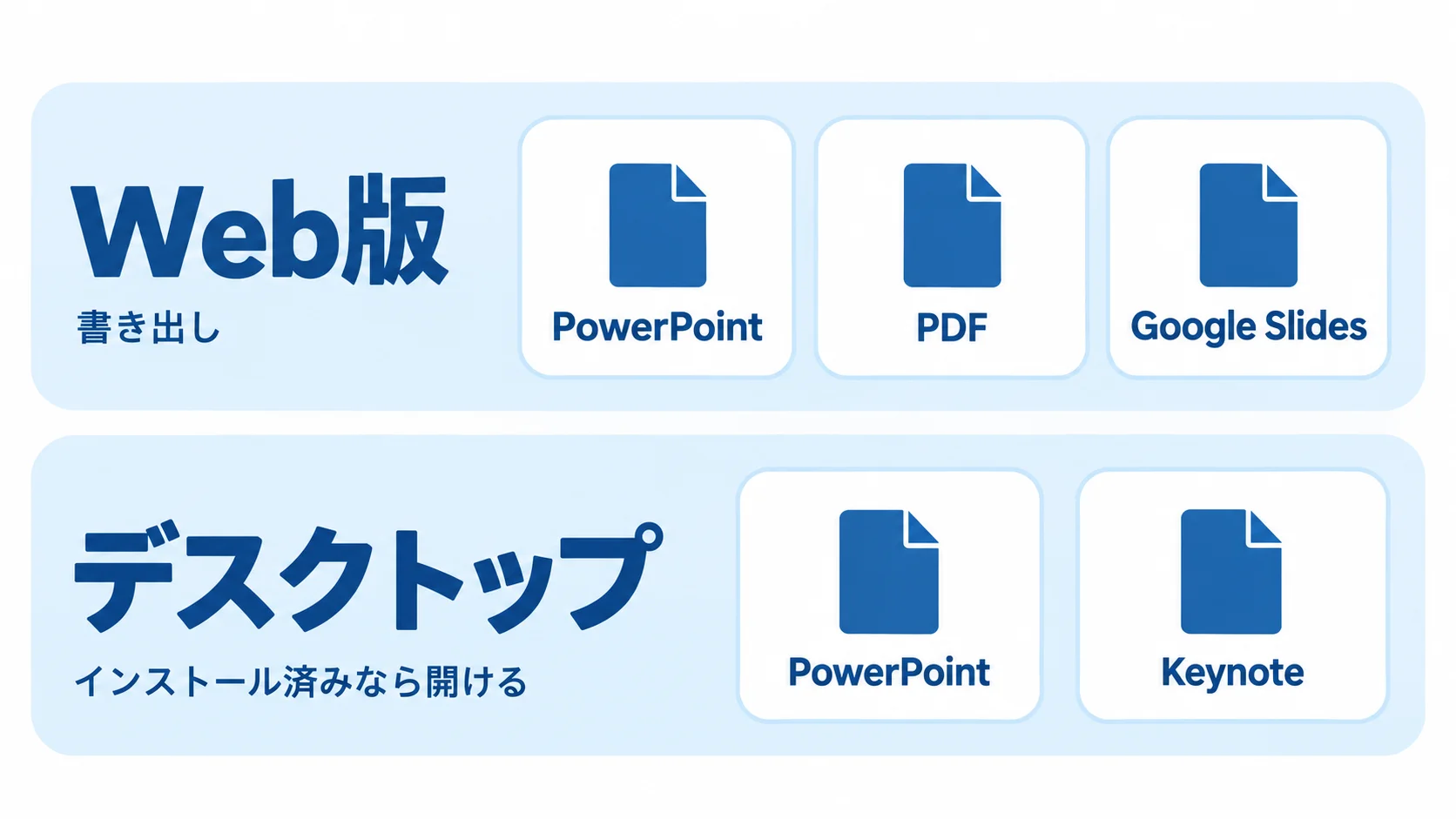 書き出しと利用環境 Web版ではPowerPoint・PDF・Google Slidesへ書き出せる。デスクトップアプリではPowerPointまたはKeynoteがインストールされていればデッキを開ける