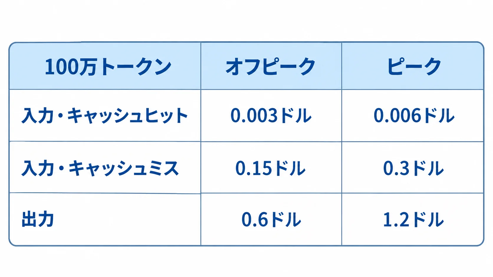 100万トークンあたりの料金。入力・キャッシュヒットはオフピーク0.003ドル・ピーク0.006ドル、入力・キャッシュミスは0.15ドル・0.3ドル、出力は0.6ドル・1.2ドル