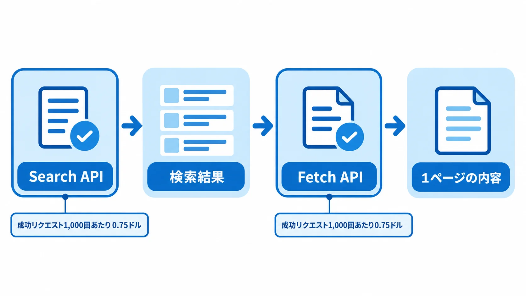 Search APIで検索結果を受け取り、Fetch APIで1ページの内容を取得する。SearchとFetchはそれぞれ成功リクエスト1,000回あたり0.75ドル