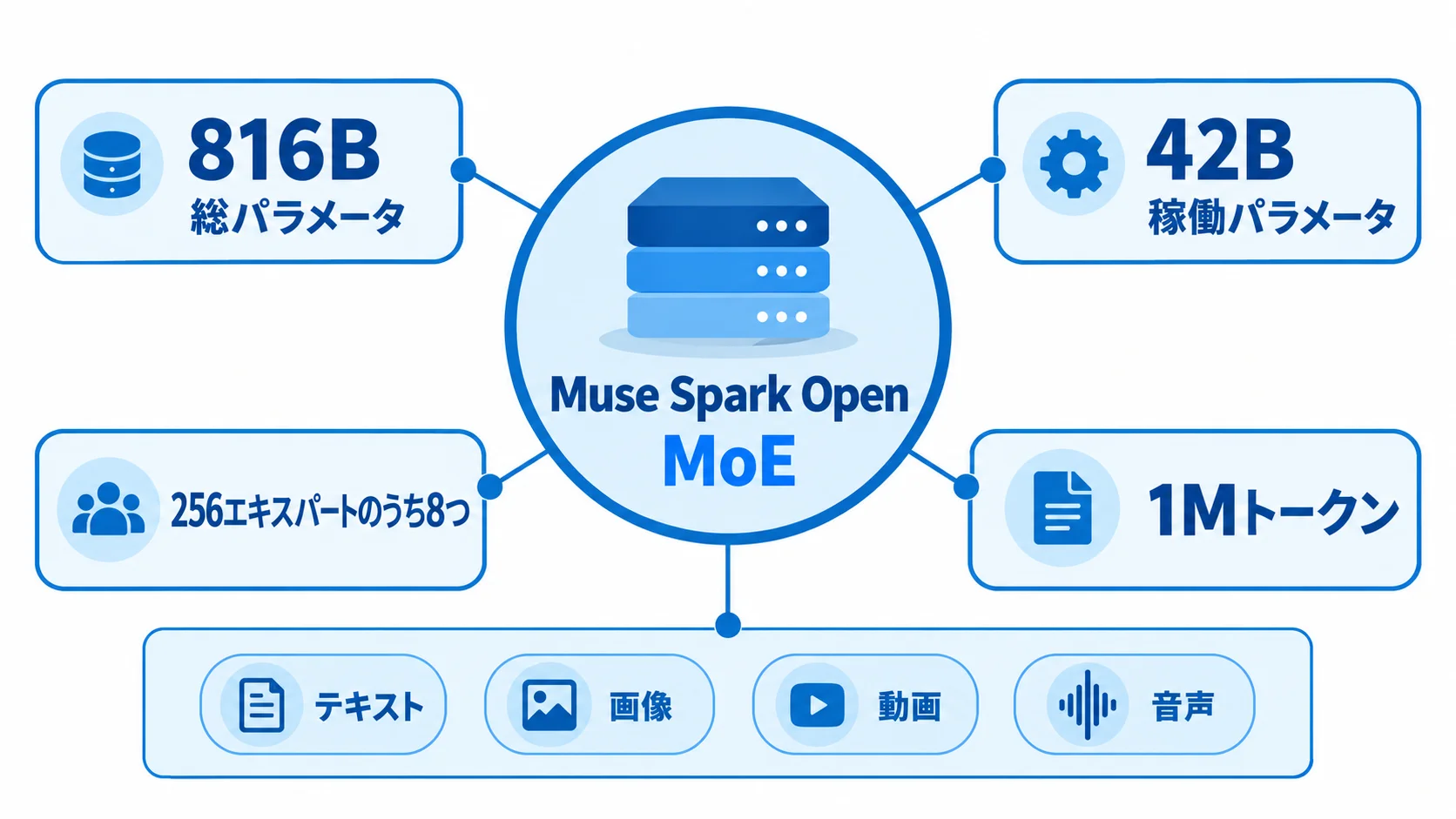 Muse Spark Openは総816B・稼働42BのMoEで、256エキスパートのうち8つを選ぶ。最大1Mトークン、テキスト・画像・動画・音声の入力に対応