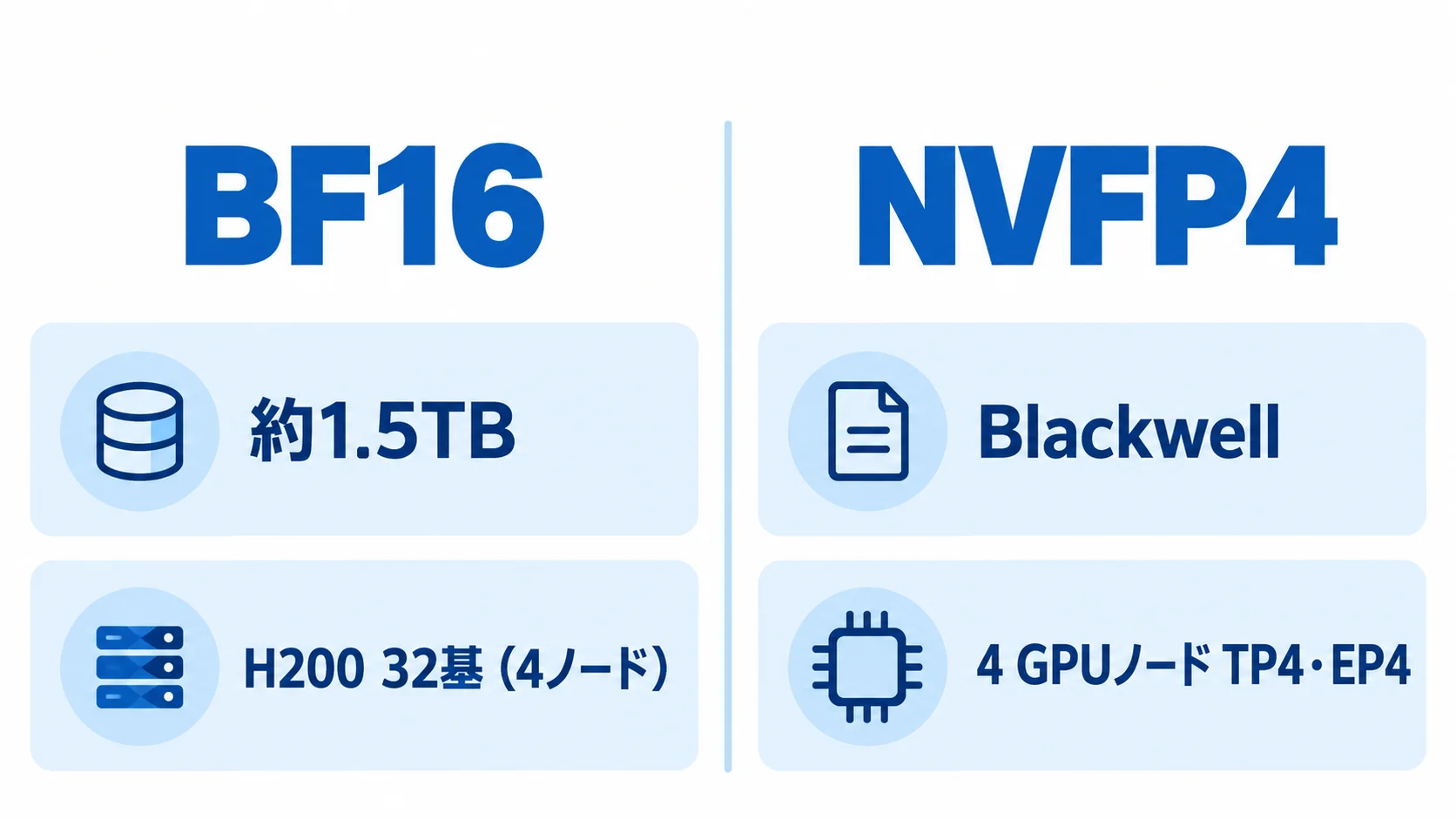 BF16は約1.5TBでH200を8基搭載した4ノード（合計32基）、NVFP4はBlackwellの4 GPUノードでTP4・EP4の構成