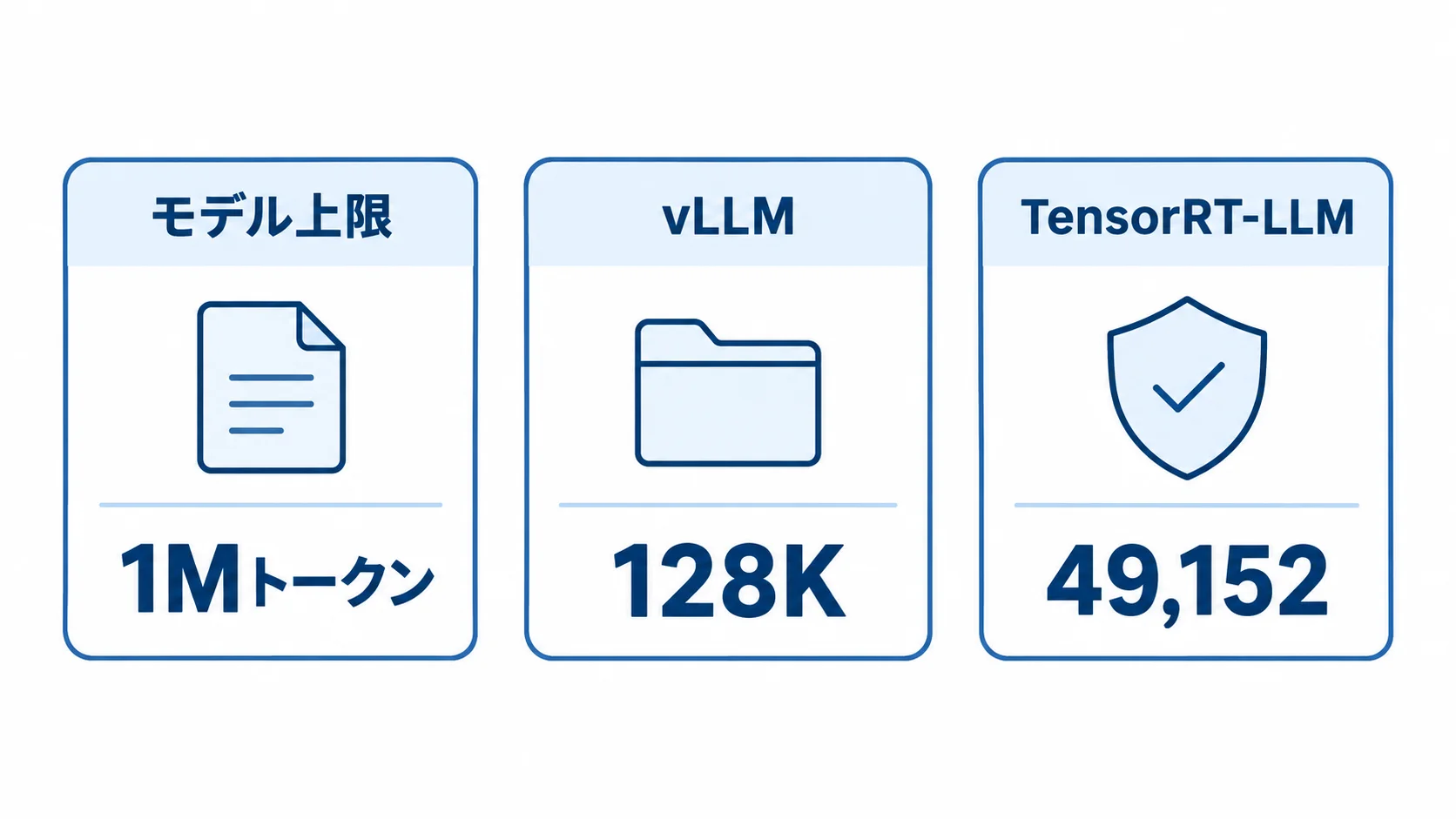 モデルの公開上限は1Mトークンだが、vLLMの公式例は128K、TensorRT-LLMの検証済み設定は49,152