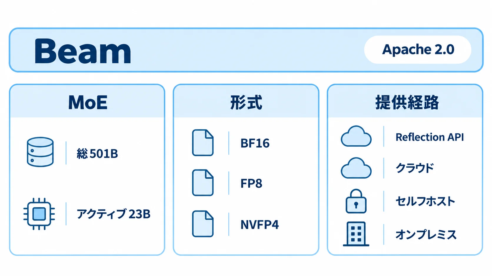 Beamの全体像 BeamはApache 2.0で公開された総501B・アクティブ23BのMoE。BF16・FP8・NVFP4の形式があり、Reflection API、クラウド、セルフホスト、オンプレミスで使える