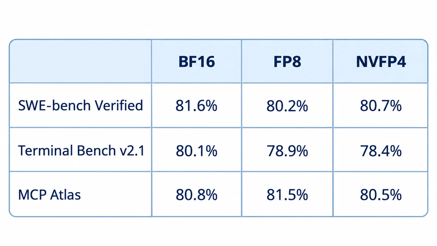 形式ごとの公式評価値 公式評価値。SWE-bench VerifiedはBF16 81.6%・FP8 80.2%・NVFP4 80.7%、Terminal Bench v2.1は80.1%・78.9%・78.4%、MCP Atlasは80.8%・81.5%・80.5%