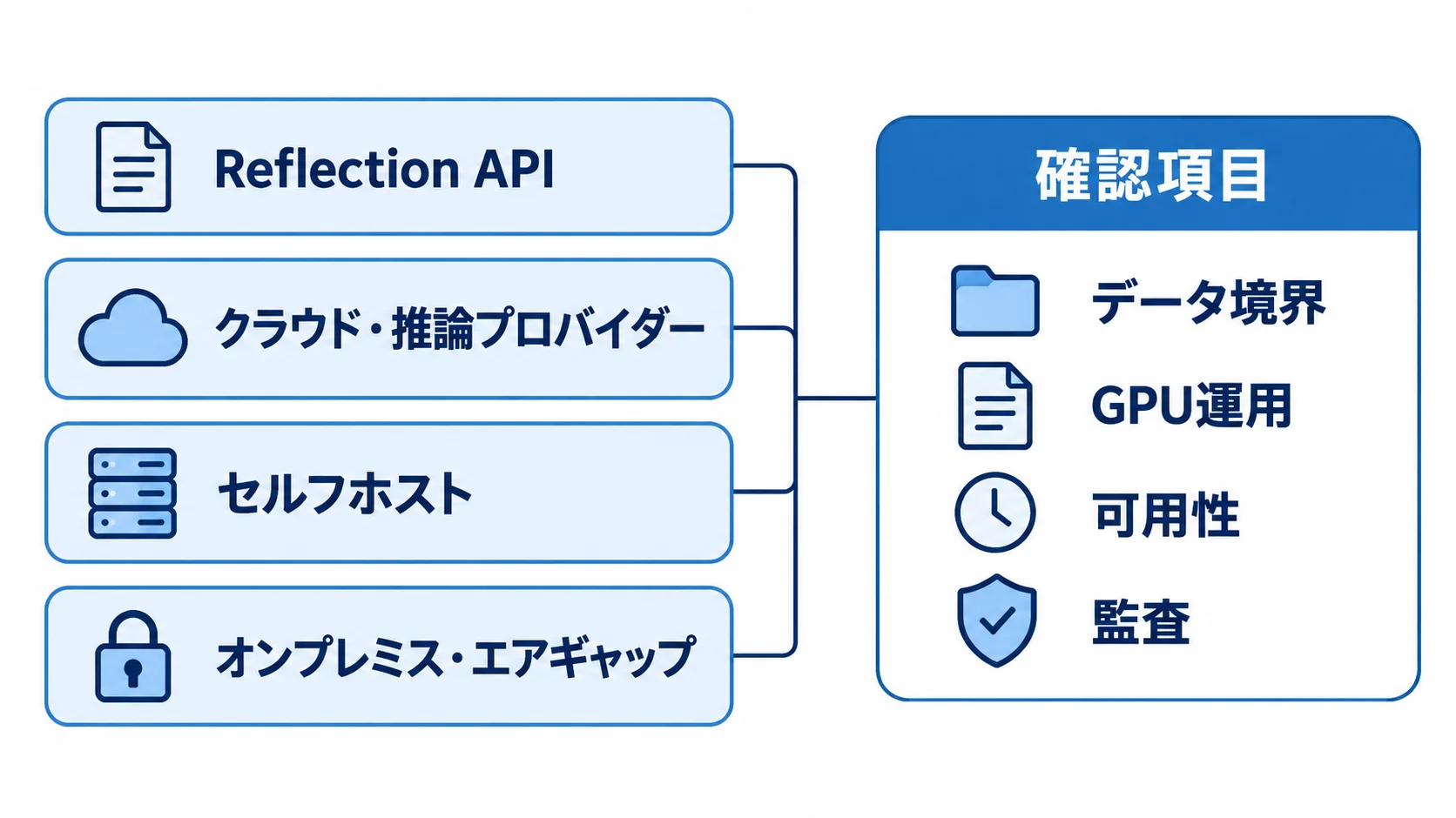 提供経路と確認項目 Reflection API、クラウド・推論プロバイダー、セルフホスト、オンプレミス・エアギャップのどれを選ぶ場合も、データ境界・GPU運用・可用性・監査を確認する