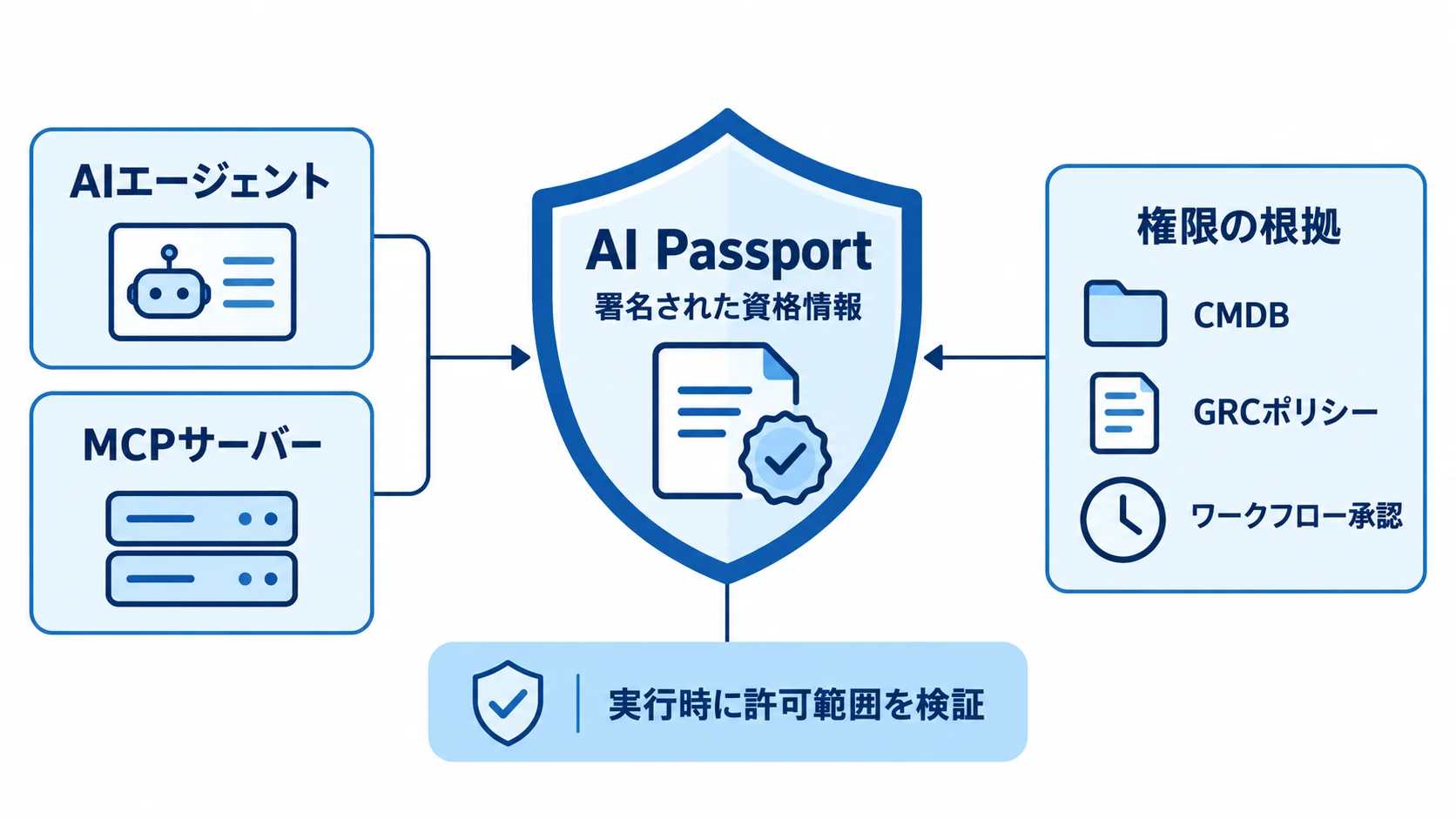 AI Passportの仕組み AI PassportはCMDB・GRCポリシー・ワークフロー承認を根拠にした署名付きの資格情報で、AIエージェントとMCPサーバーの許可範囲を実行時に検証する