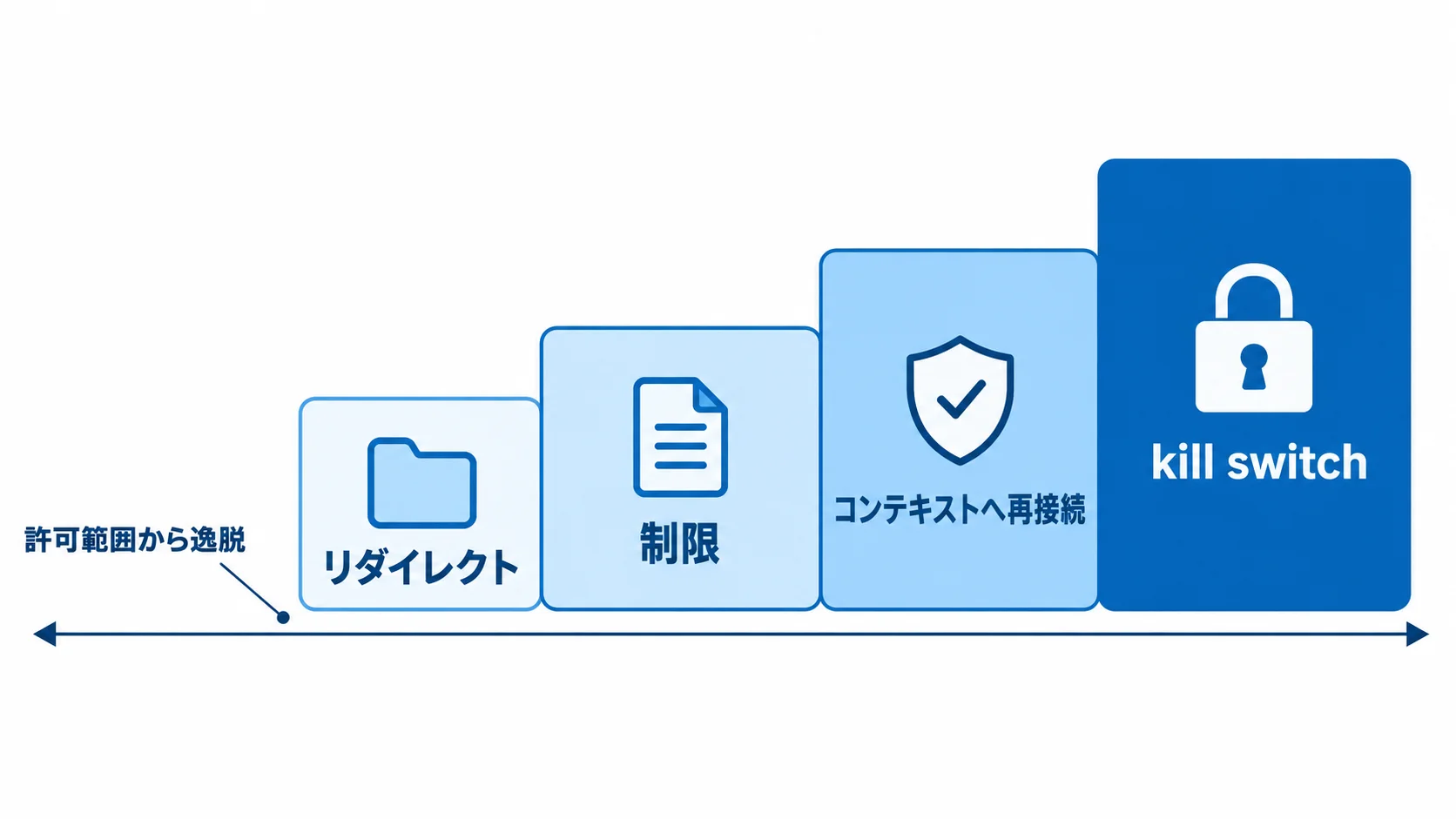 逸脱時の段階的な対応 許可範囲から逸脱したエージェントへの対応は、リダイレクト、制限、コンテキストへの再接続と段階を踏み、必要なときにkill switchで止める