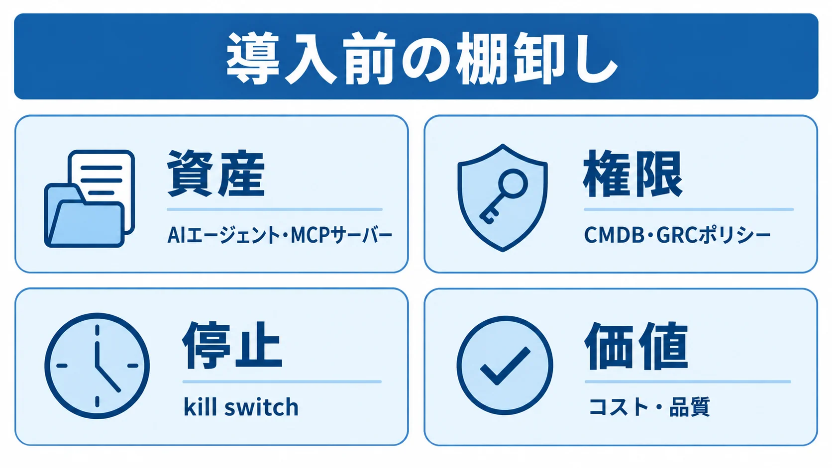 導入前の棚卸し4項目 導入前に、資産(AIエージェント・MCPサーバー)、権限(CMDB・GRCポリシー)、停止(kill switch)、価値(コスト・品質)の4項目を棚卸しする