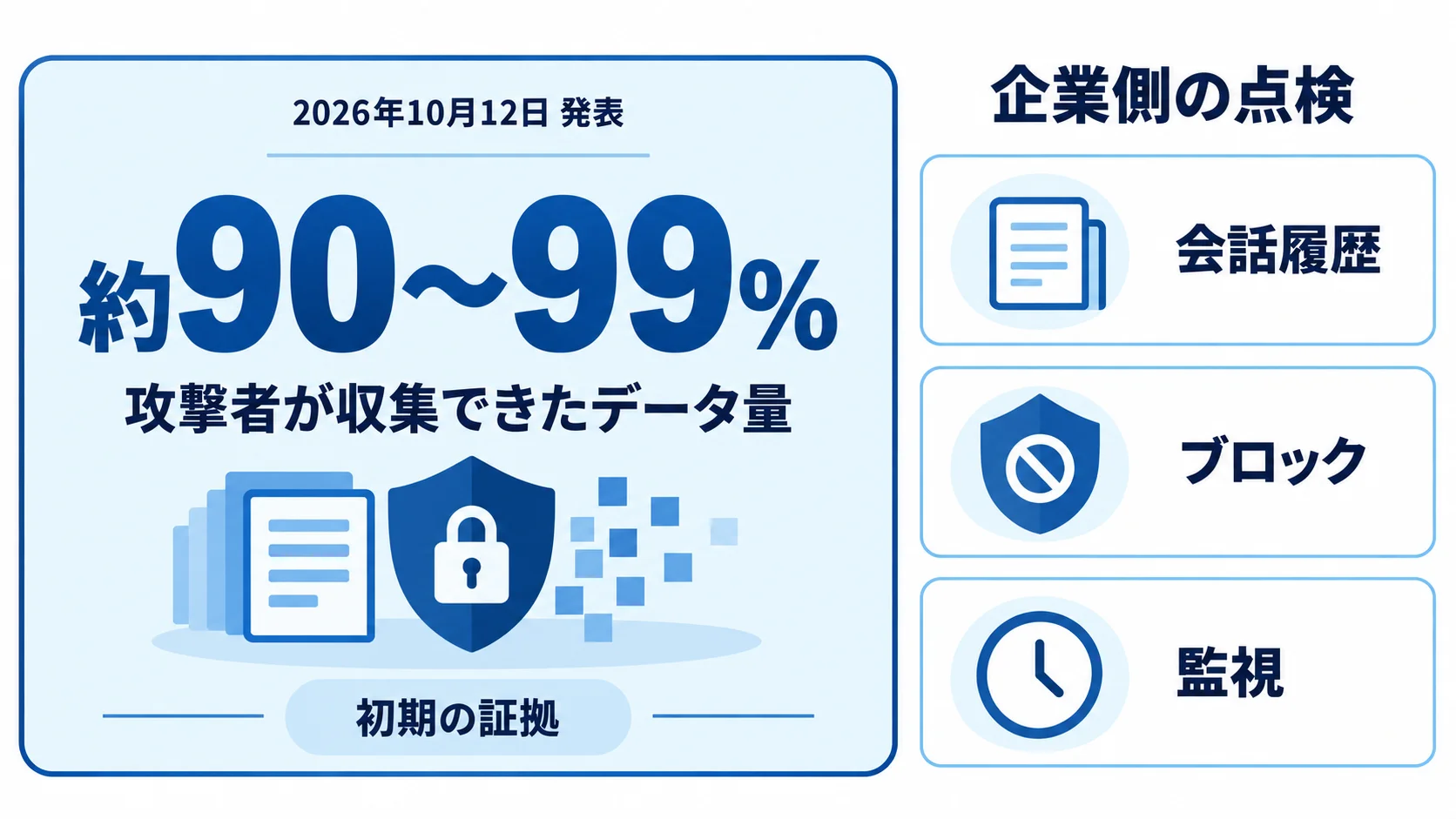 2026年10月12日の発表で、攻撃者が収集できたデータ量は初期の証拠で約90〜99%減。企業側は会話履歴・ブロック・監視を点検する