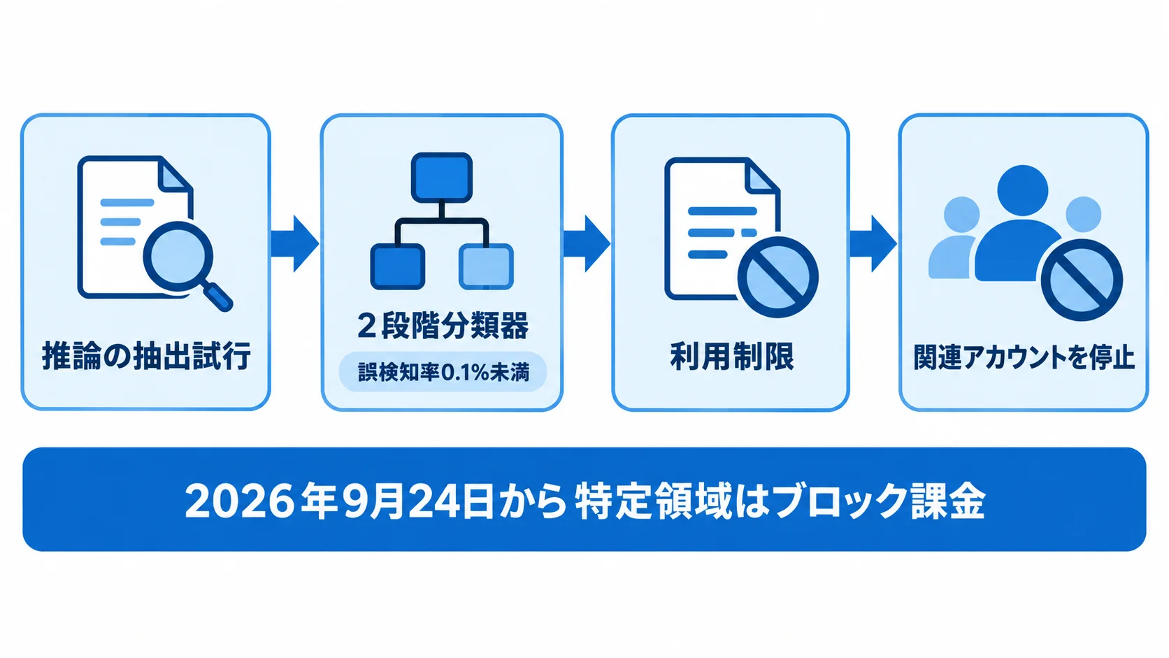 推論の抽出試行を2段階分類器（誤検知率0.1%未満）で判定し、利用制限、関連アカウントの停止へ進む。2026年9月24日から特定領域はブロック課金