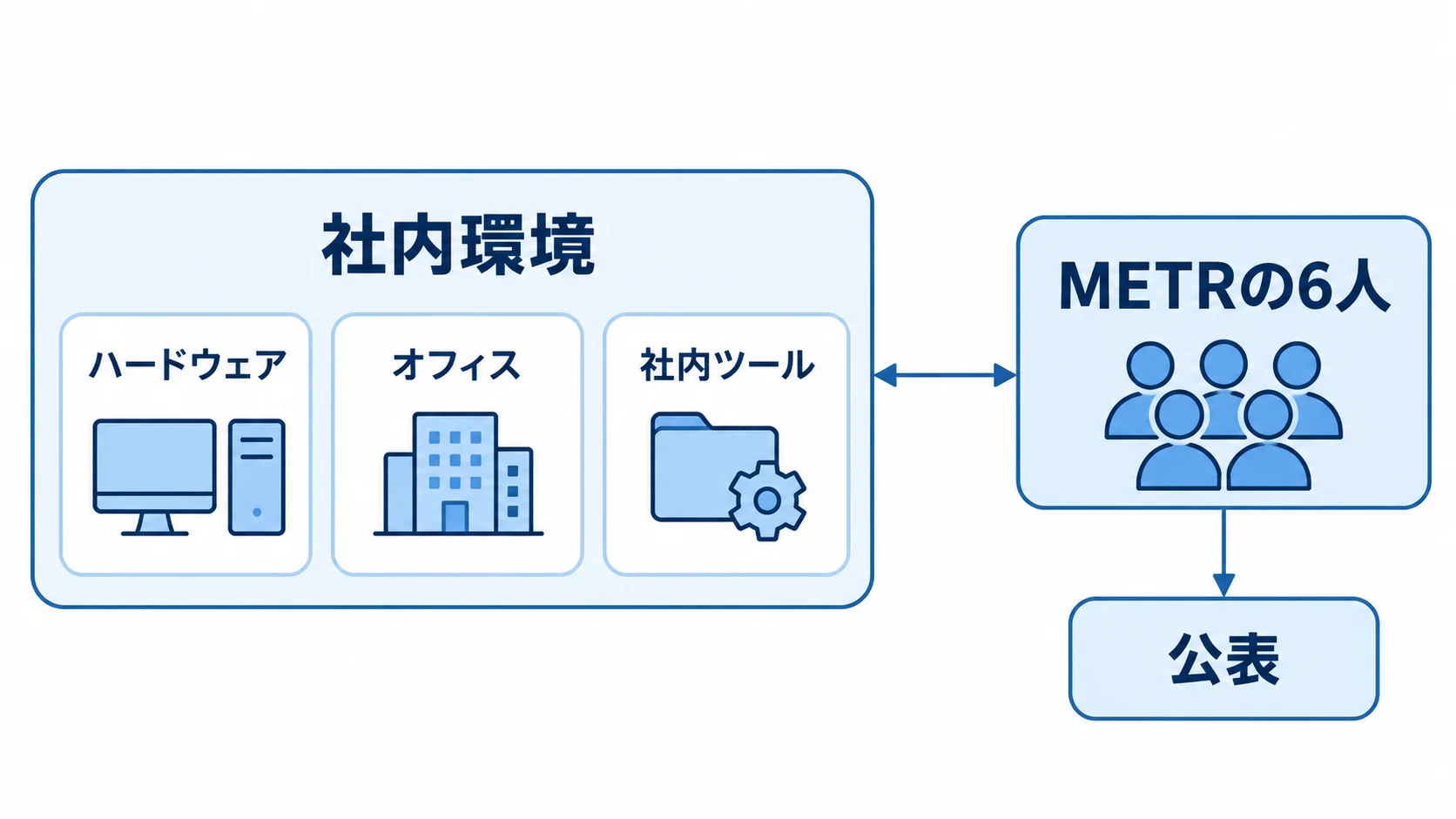 METRの6人がAnthropicのハードウェア・オフィス・社内ツールを使って評価し、その結果を公表する