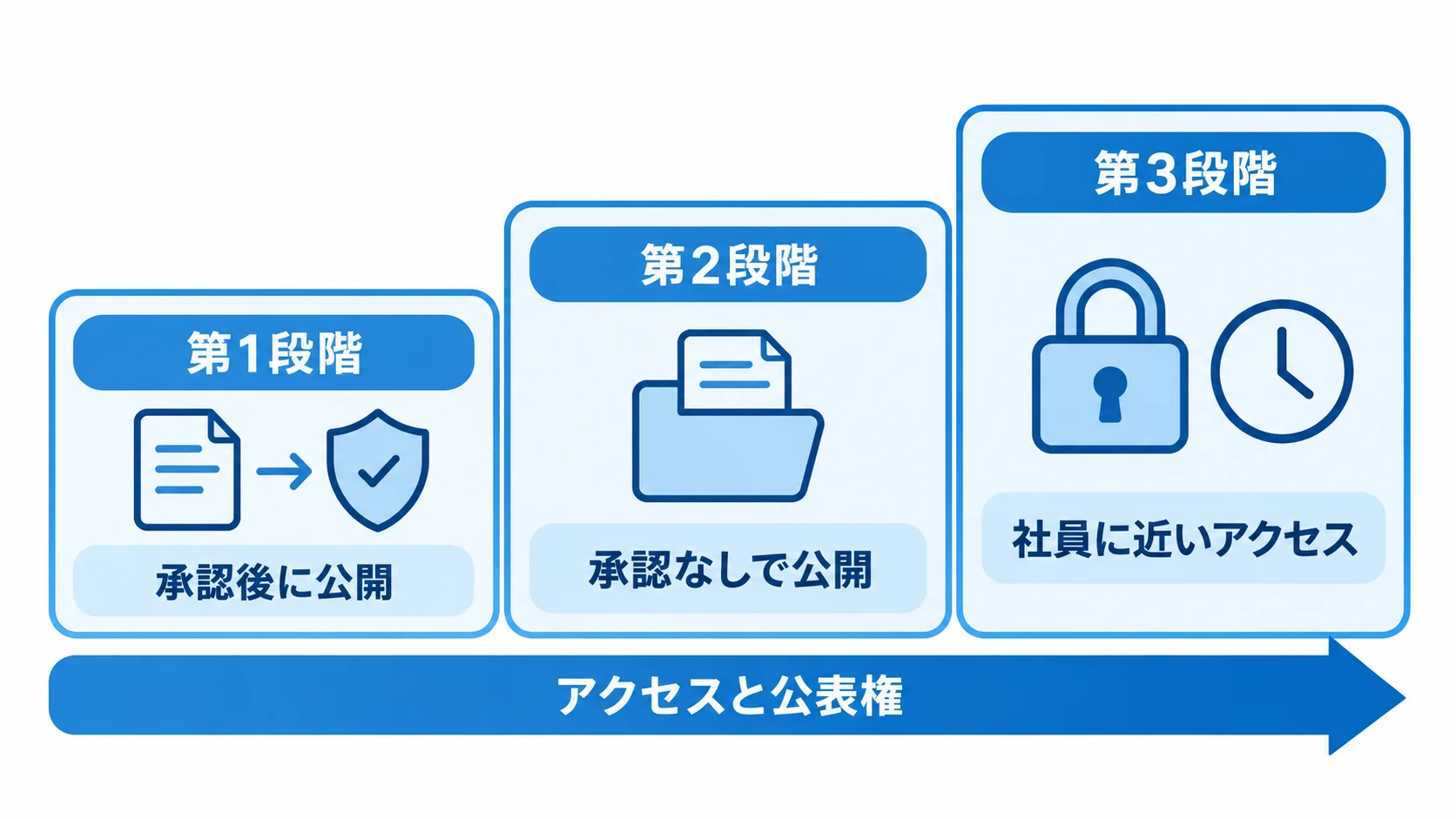 外部評価者との協働の3段階。第1段階は承認後に公開、第2段階は承認なしで公開、第3段階は社員に近いアクセス