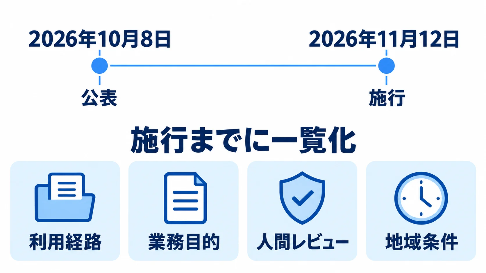 2026年10月8日に公表、2026年11月12日に施行。施行までに利用経路・業務目的・人間レビュー・地域条件を一覧化する