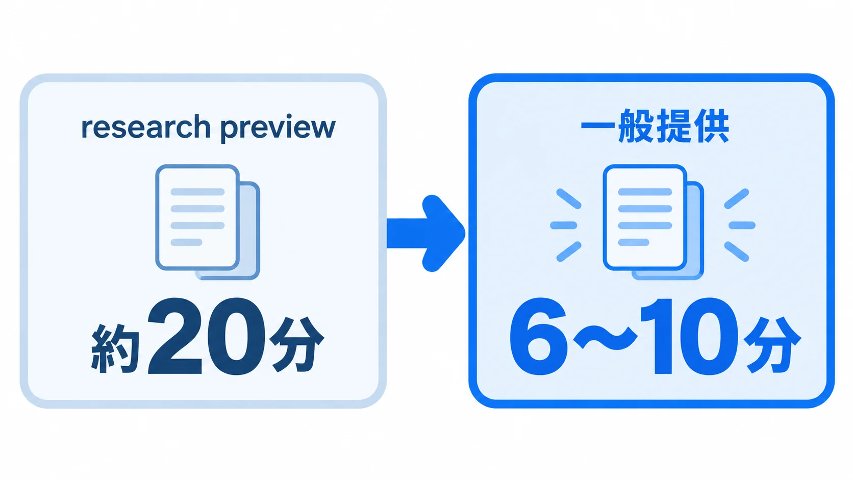レビュー時間の変化 Claude Code Reviewのレビュー時間は、research previewの約20分から一般提供で6〜10分になった