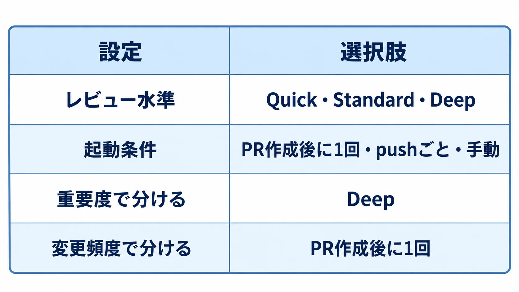 レビュー水準と起動条件 レビュー水準はQuick・Standard・Deep、起動条件はPR作成後に1回・pushごと・手動から選ぶ。重要度の高いリポジトリはDeep、変更頻度の高いリポジトリはPR作成後に1回が候補