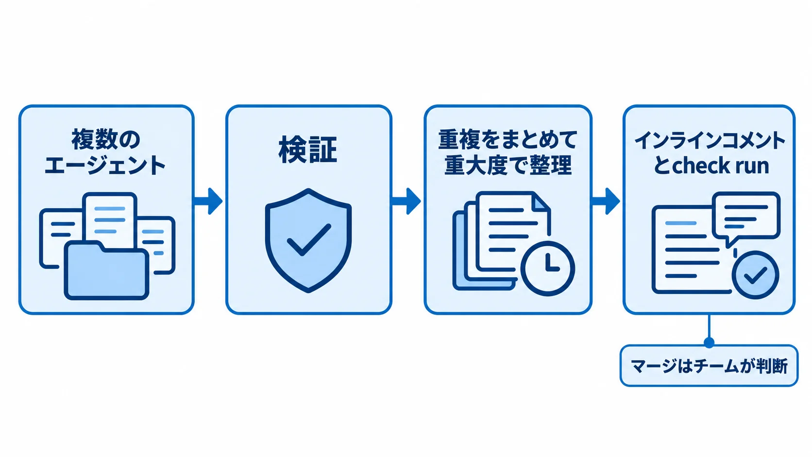 Code Reviewの流れ 複数のエージェントが差分と周辺コードを読み、候補を検証し、重複をまとめて重大度で整理したうえで、インラインコメントとcheck runを返す。マージはチームが判断する