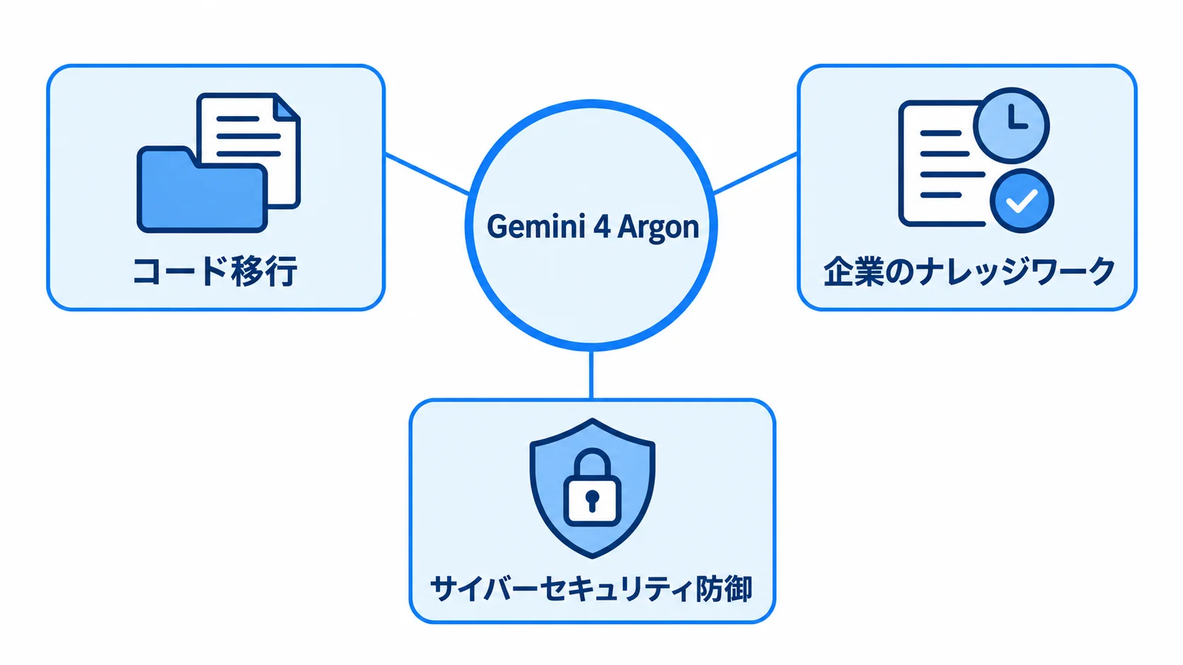 Gemini 4 Argonの対象領域 Gemini 4 Argonが対象とする3つの領域。コード移行、企業のナレッジワーク、サイバーセキュリティ防御