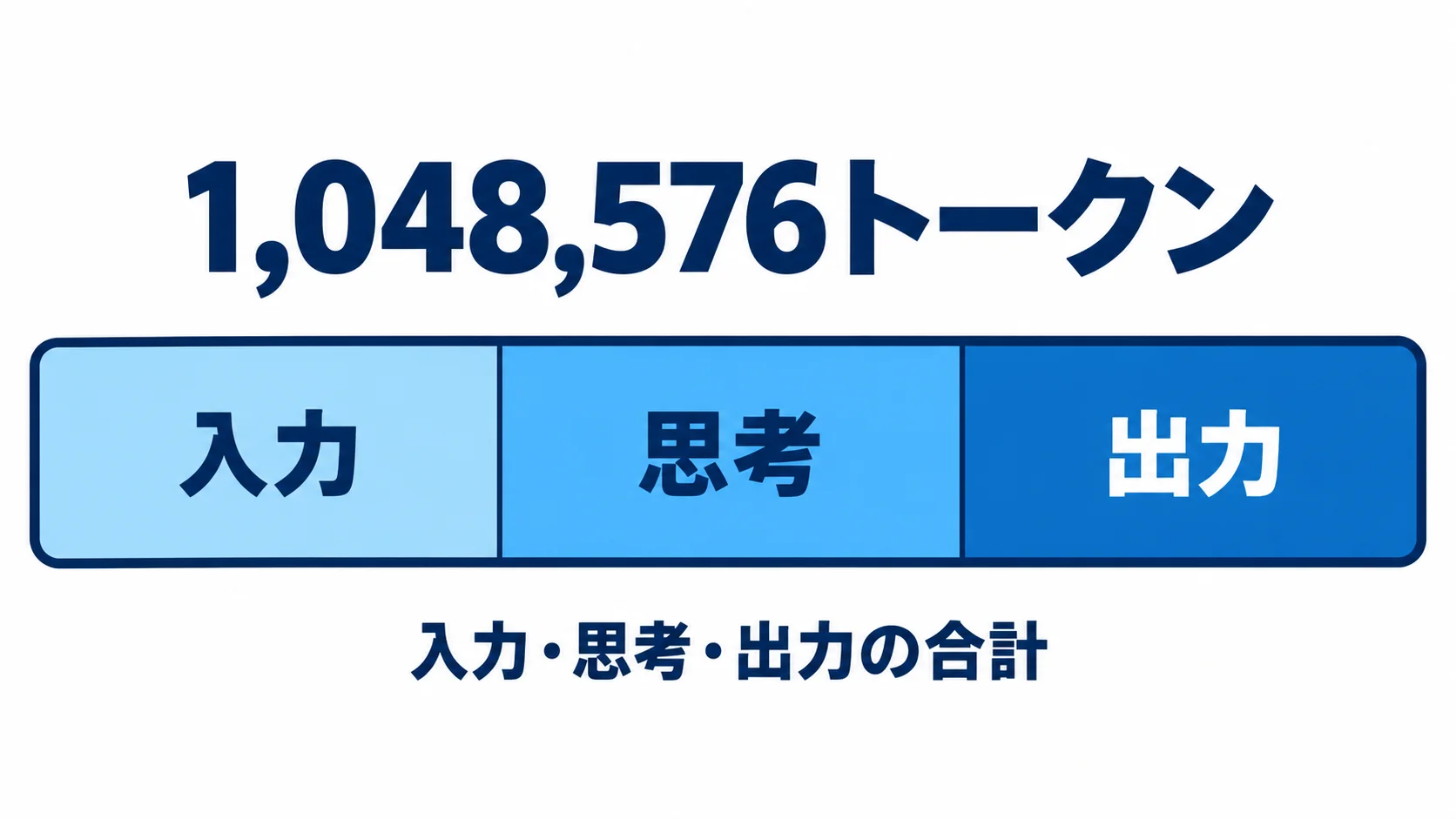 統合コンテキストウィンドウ 1,048,576トークンのコンテキストウィンドウを、入力・思考・出力の3つが共有する