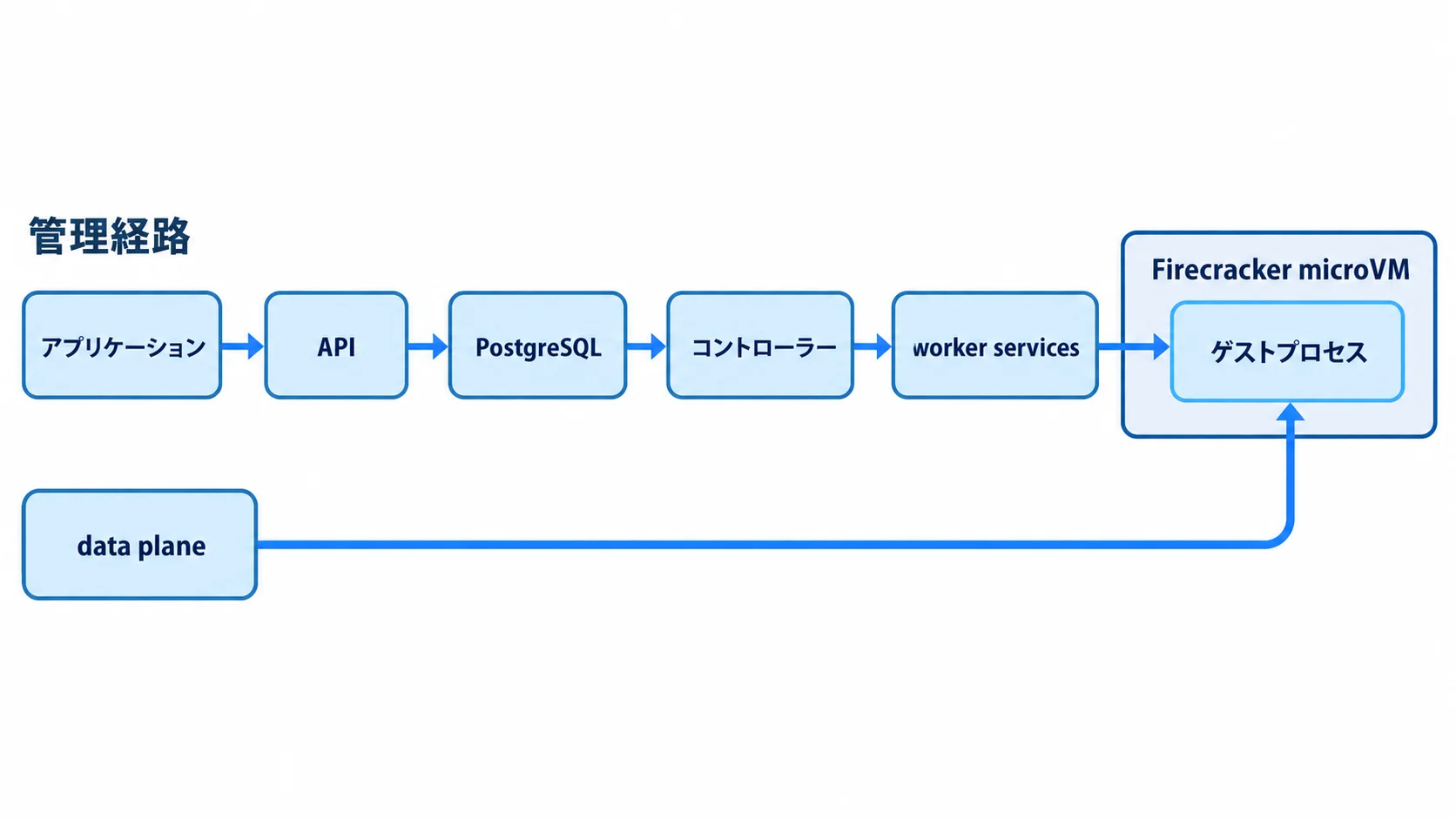 SPACEの管理経路とdata plane SPACEの構成。管理経路はアプリケーションからAPI、PostgreSQL、コントローラー、worker servicesを通りFirecracker microVM内のゲストプロセスへ届く。コマンド出力は別のdata planeからゲストプロセスへ接続する