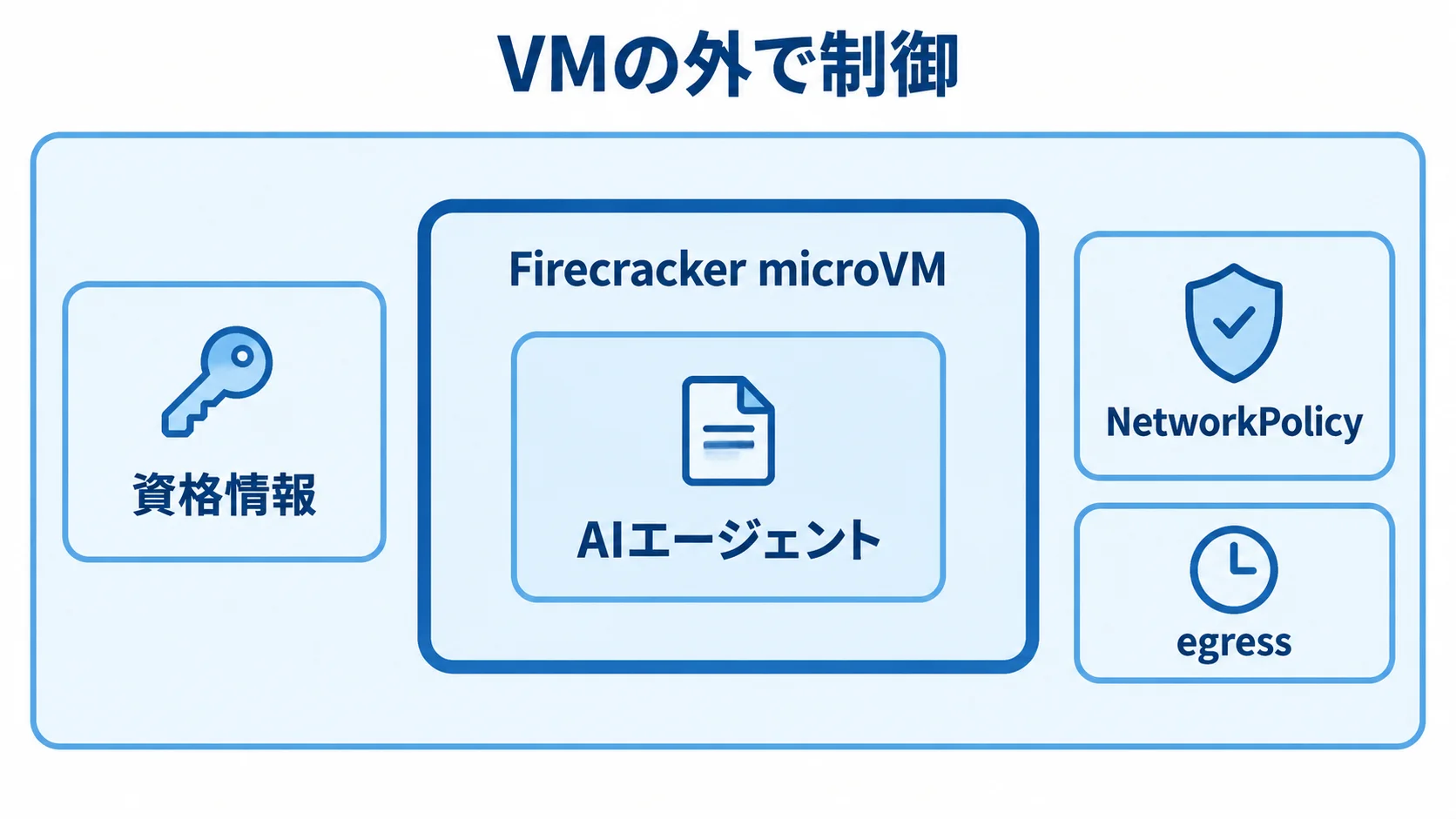 資格情報と外向き通信はVMの外 Firecracker microVMの中でAIエージェントが動き、資格情報とNetworkPolicy・egressはVMの外で制御する
