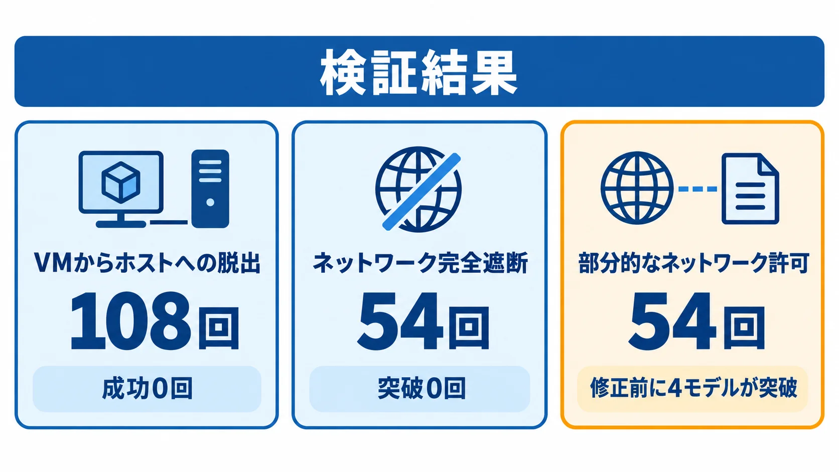 SPACEの検証結果 SPACEの検証結果。VMからホストへの脱出は108回で成功0回、ネットワーク完全遮断は54回で突破0回、部分的なネットワーク許可は54回で修正前に4モデルが突破