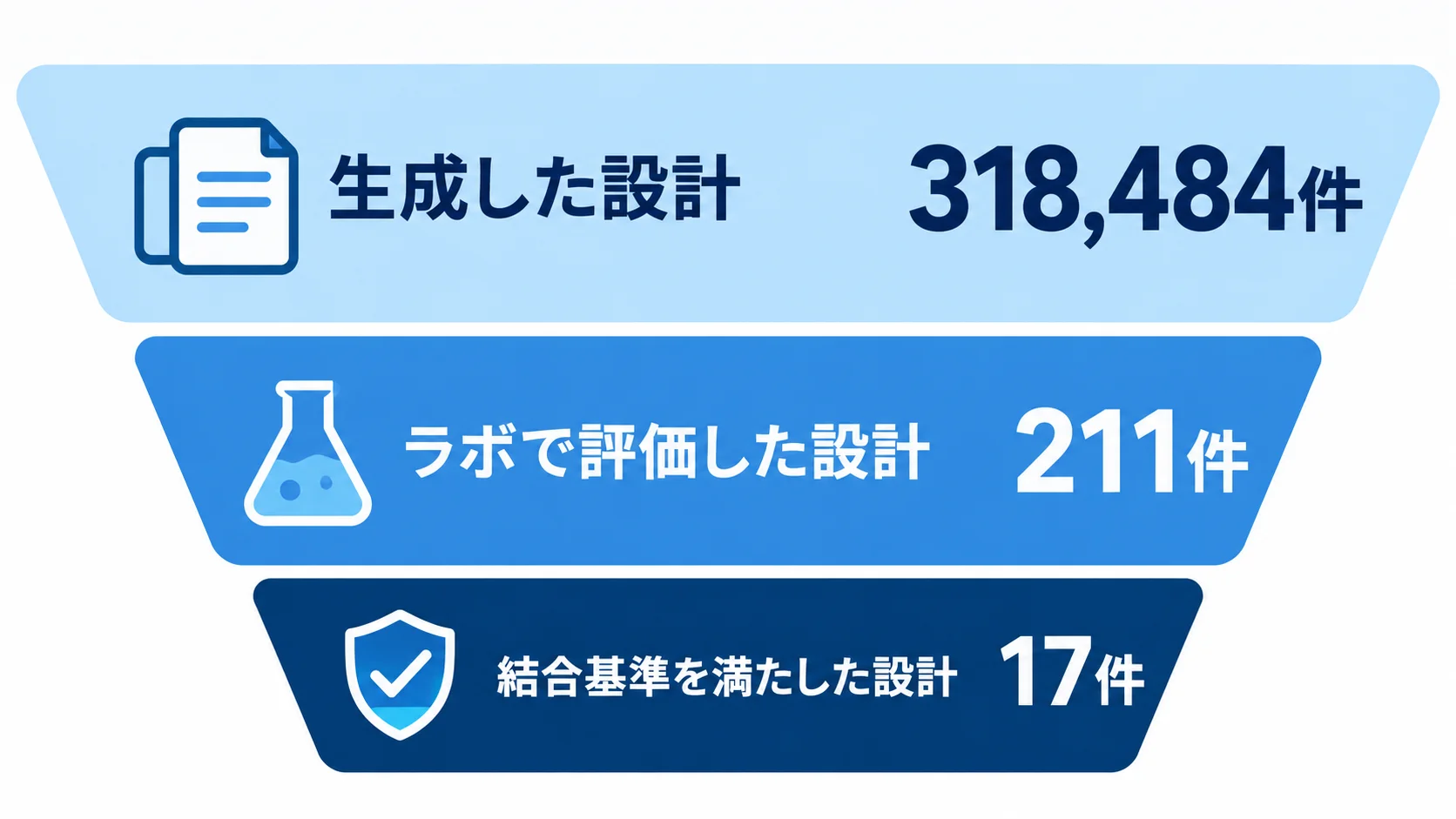 設計から結合確認までの絞り込み 生成した設計318,484件のうち、ラボで評価した設計は211件、結合基準を満たした設計は17件