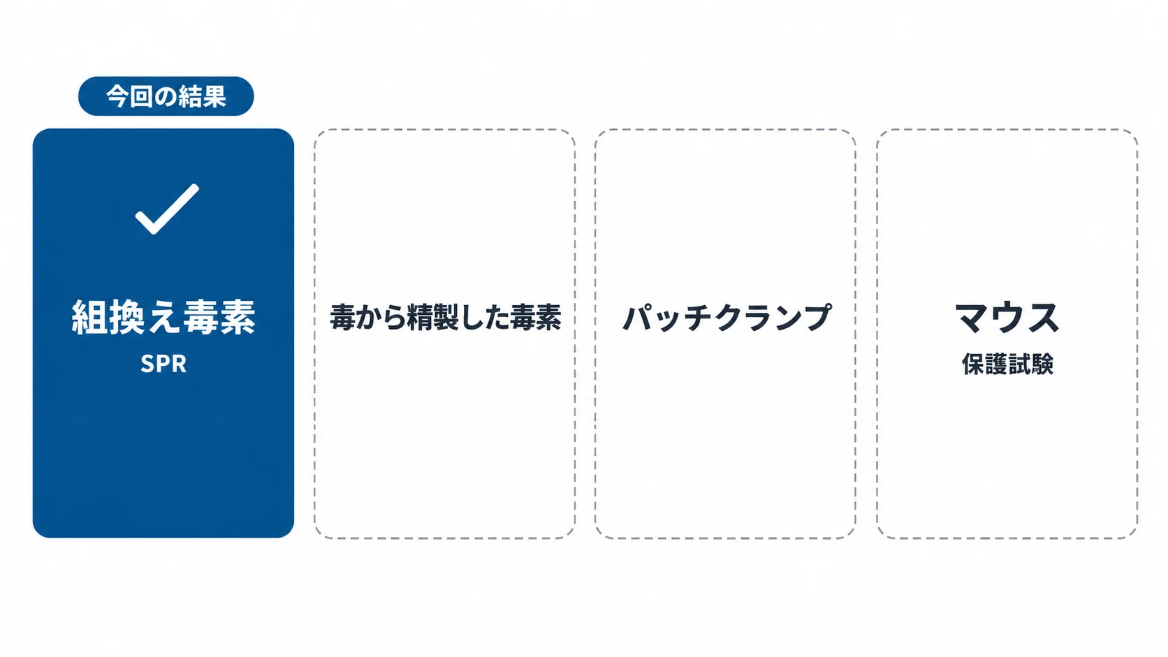 今回の結果はどの段階か 検証の段階。今回の結果は組換え毒素へのSPR測定まで。毒から精製した毒素、パッチクランプ、マウスでの保護試験はまだ