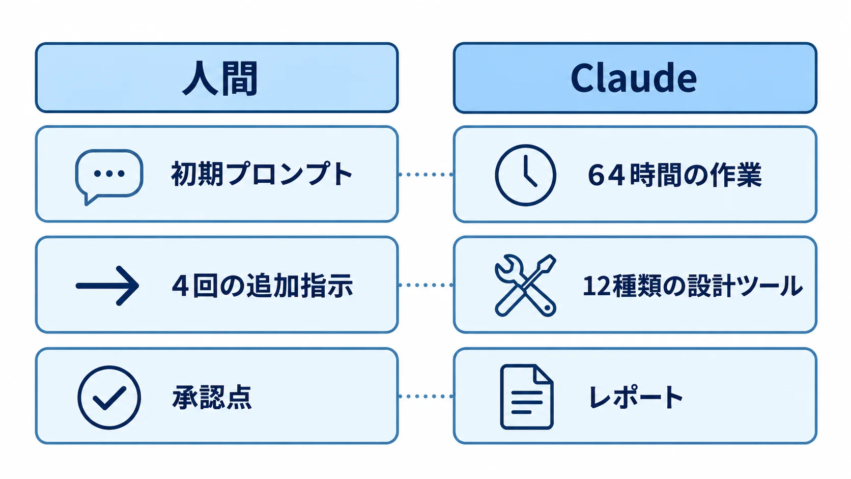 人間とClaudeの役割分担 人間は初期プロンプト・4回の追加指示・承認点を受け持ち、Claudeは64時間の作業・12種類の設計ツールの実行・レポート作成を受け持つ