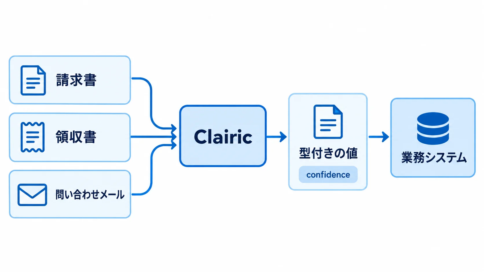 Clairicが値を渡す流れ 請求書・領収書・問い合わせメールをClairicが読み取り、confidence付きの型付きの値として業務システムへ渡す流れ