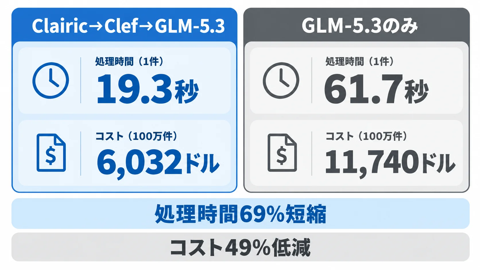 損傷品請求テストの比較 Cloudflareの損傷品請求テスト。Clairic→Clef→GLM-5.3の構成は1件19.3秒・100万件6,032ドル、GLM-5.3のみは61.7秒・11,740ドル。処理時間69%短縮、コスト49%低減