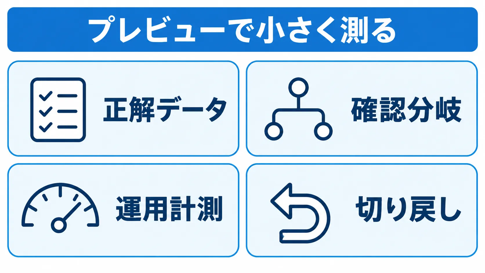 導入前に決める4項目 Clairicを試すときに先に決める4項目。正解データ、確認分岐、運用計測、切り戻し