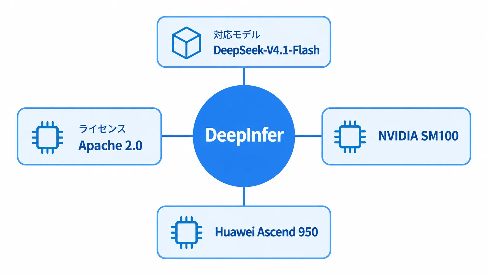 DeepInferの全体像 DeepInferの全体像。対応モデルはDeepSeek-V4.1-Flash、ライセンスはApache 2.0、対応ハードウェアはNVIDIA SM100とHuawei Ascend 950