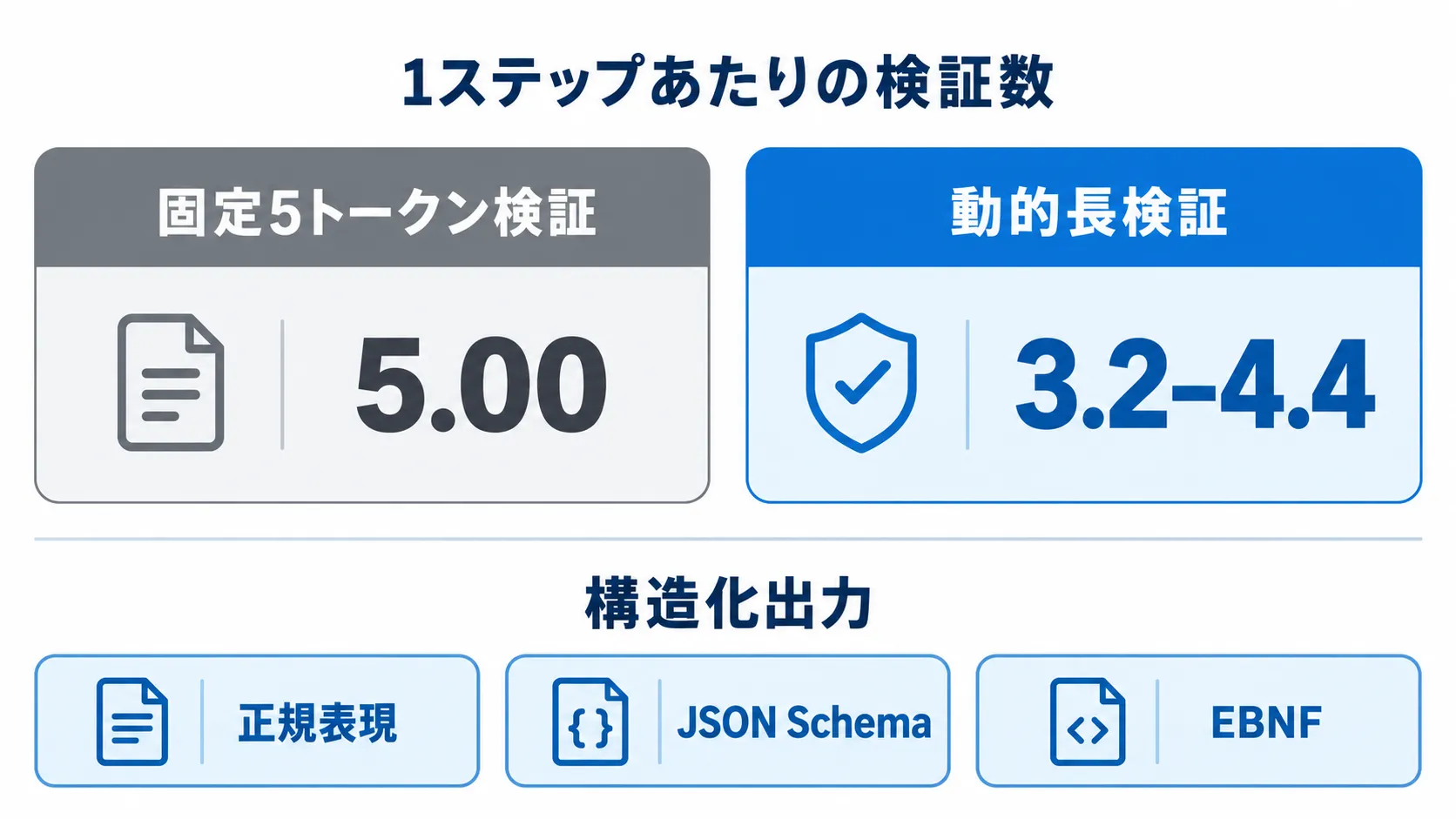 DSparkと構造化出力 DSparkの動的長検証で、1ステップあたりの検証数は固定5トークン検証の5.00から3.2–4.4へ減った。構造化出力は正規表現・JSON Schema・EBNFを指定できる