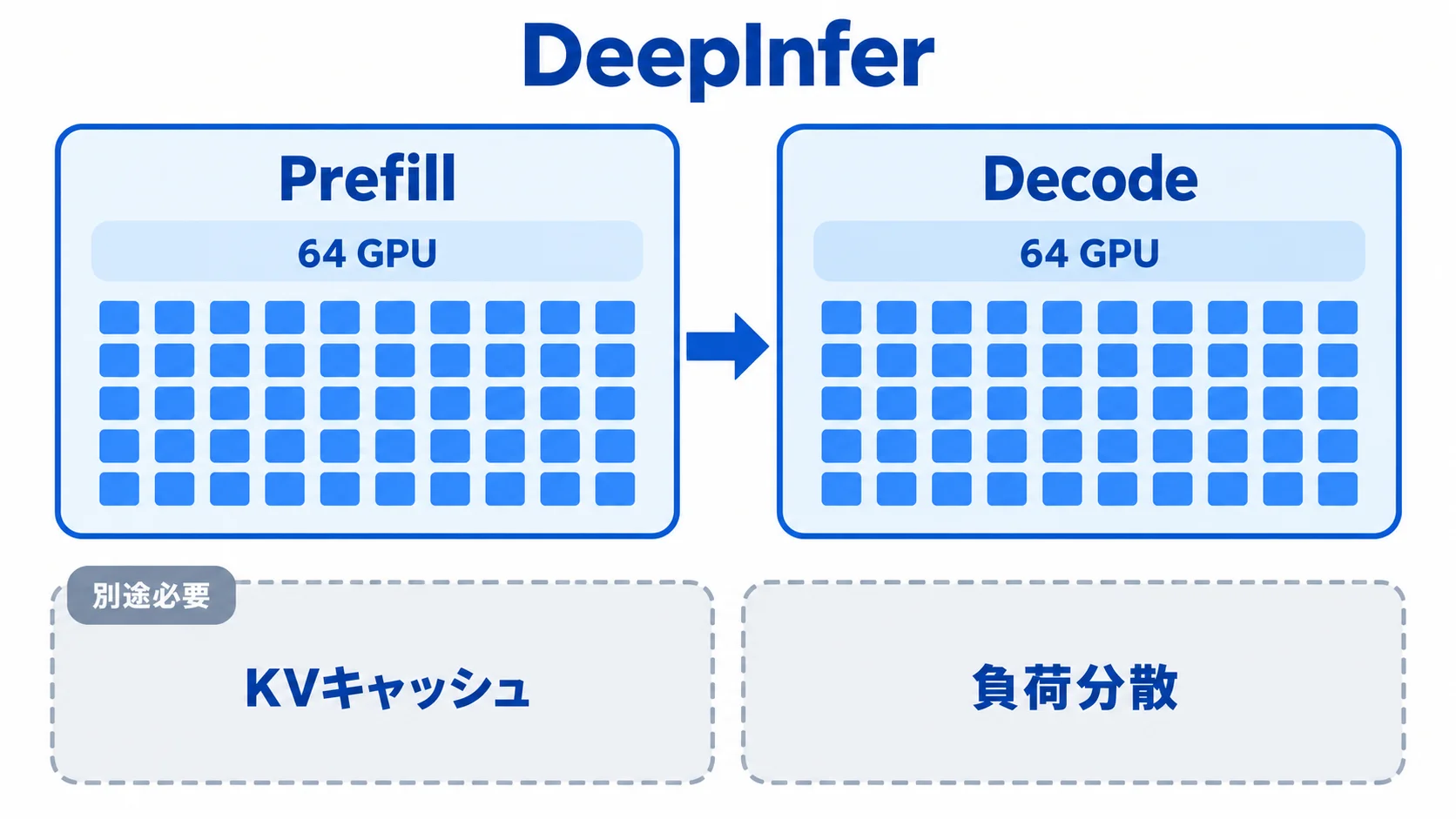 自社運用に必要な構成 効率的な最小構成はPrefill 64 GPUとDecode 64 GPU。KVキャッシュと負荷分散は別途必要