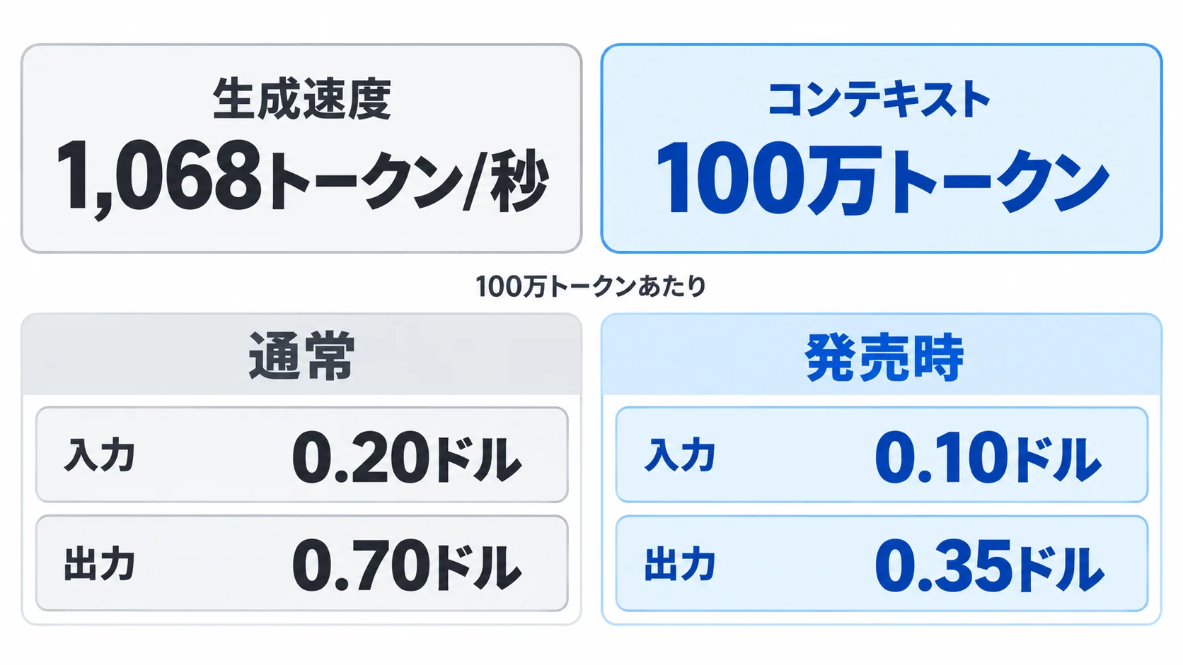 Mercury 3の速度・文脈・料金 Mercury 3の主な仕様。生成速度1,068トークン/秒、コンテキスト100万トークン。100万トークンあたりの料金は通常が入力0.20ドル・出力0.70ドル、発売時が入力0.10ドル・出力0.35ドル