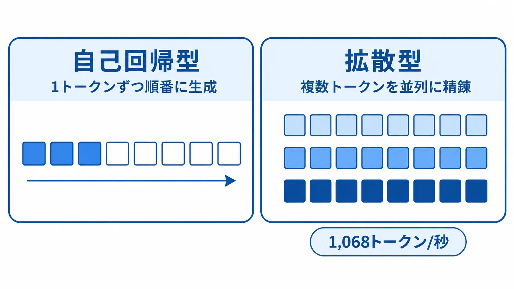 自己回帰型と拡散型の生成の違い 自己回帰型は1トークンずつ順番に生成し、拡散型は複数トークンを並列に精錬する。Mercury 3は毎秒1,068トークン