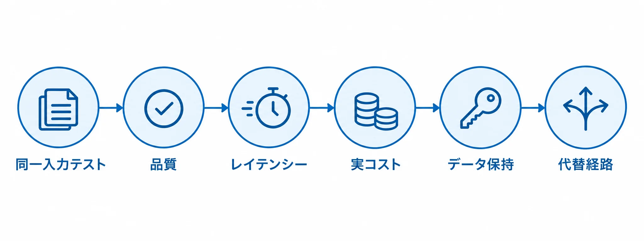 導入前に確かめる6項目 Mercury 3の導入前の確認手順。同一入力テスト、品質、レイテンシー、実コスト、データ保持、代替経路の順に確かめる