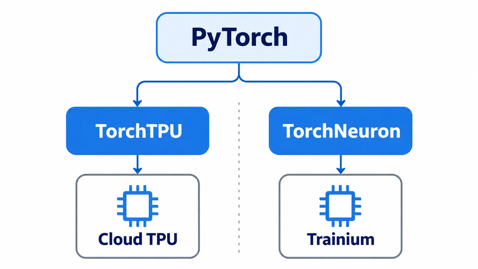 PyTorchから2つのバックエンドへ PyTorchから、TorchTPUを経てCloud TPUへ、TorchNeuronを経てTrainiumへ分かれる構成