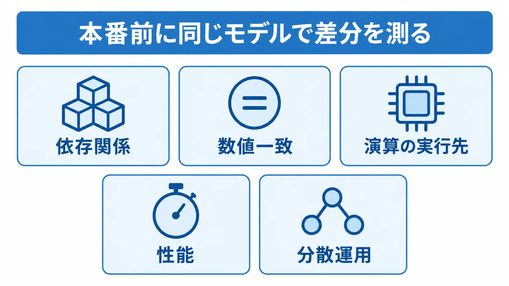 移行前に測る5項目 本番前に同じモデルで測る5項目。依存関係、数値一致、演算の実行先、性能、分散運用
