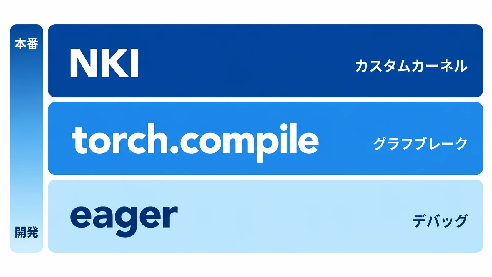 実行方式の3つの層 開発から本番へ向けて、eager(デバッグ)、torch.compile(グラフブレークの確認)、NKI(カスタムカーネル)の3層を順に使う