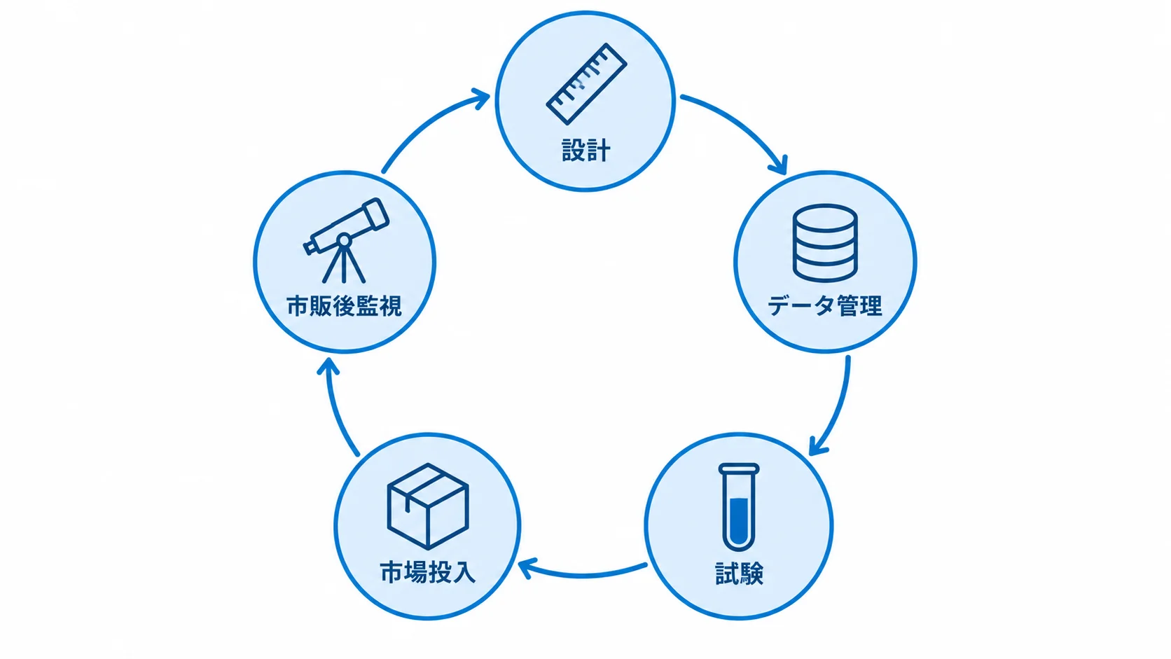 品質管理の対象となるライフサイクル AIシステムのライフサイクル。設計、データ管理、試験、市場投入、市販後監視を循環させながら記録する
