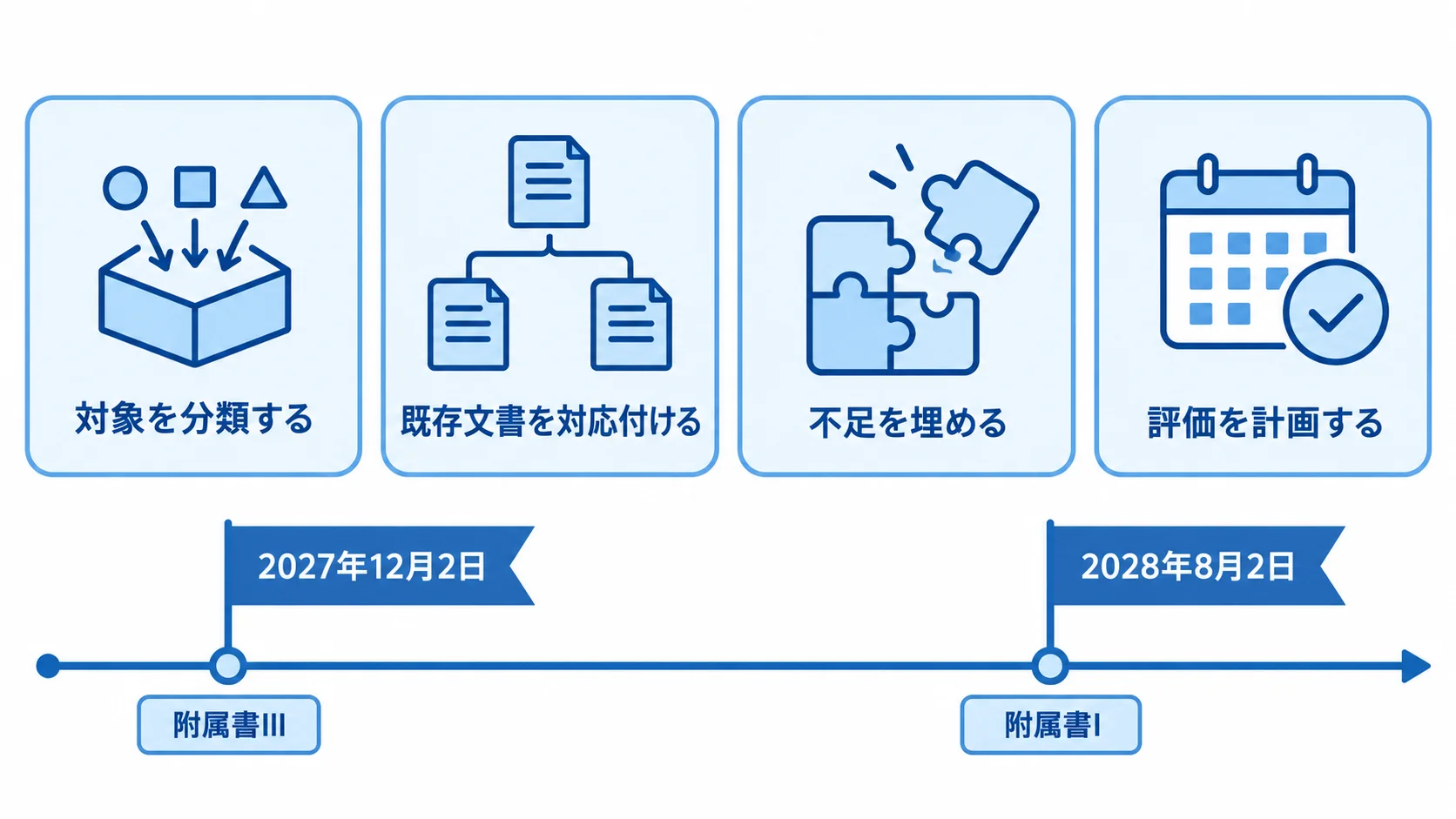 適用日までの準備 附属書IIIの高リスクAIは2027年12月2日、附属書Iは2028年8月2日から適用。それまでに対象を分類し、既存文書を対応付け、不足を埋め、評価を計画する
