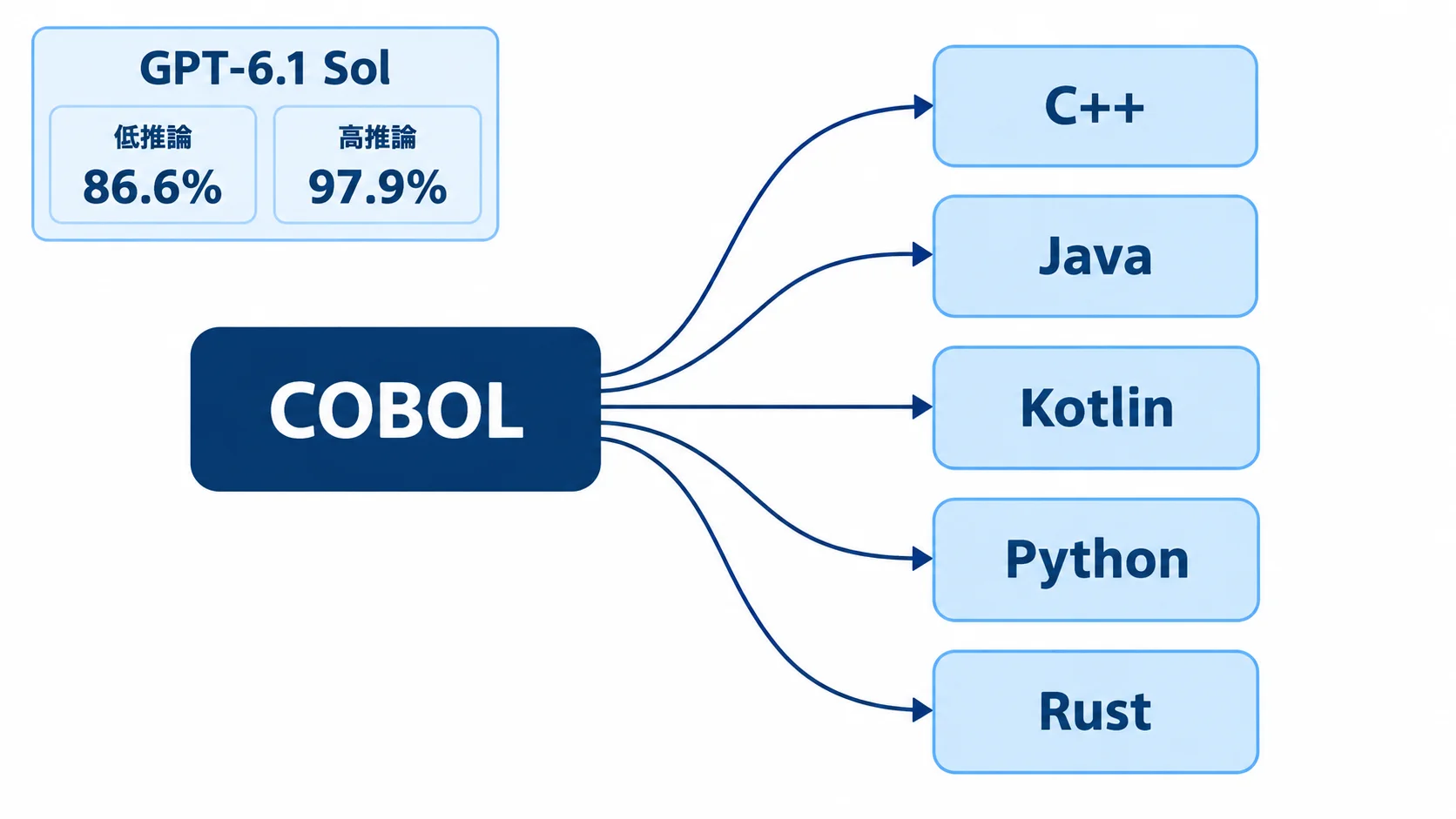 COBOLからC++・Java・Kotlin・Python・Rustの5言語へ移す評価。GPT-6.1 Solは低推論で86.6%、高推論で97.9%