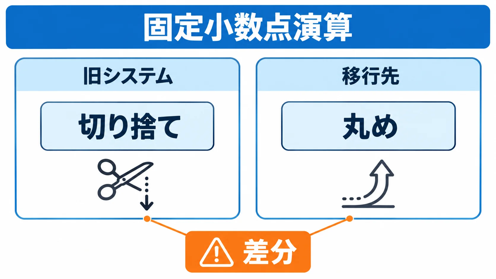 固定小数点演算で、旧システムは切り捨て、移行先は丸めになると、エラーなしで差分が生じる