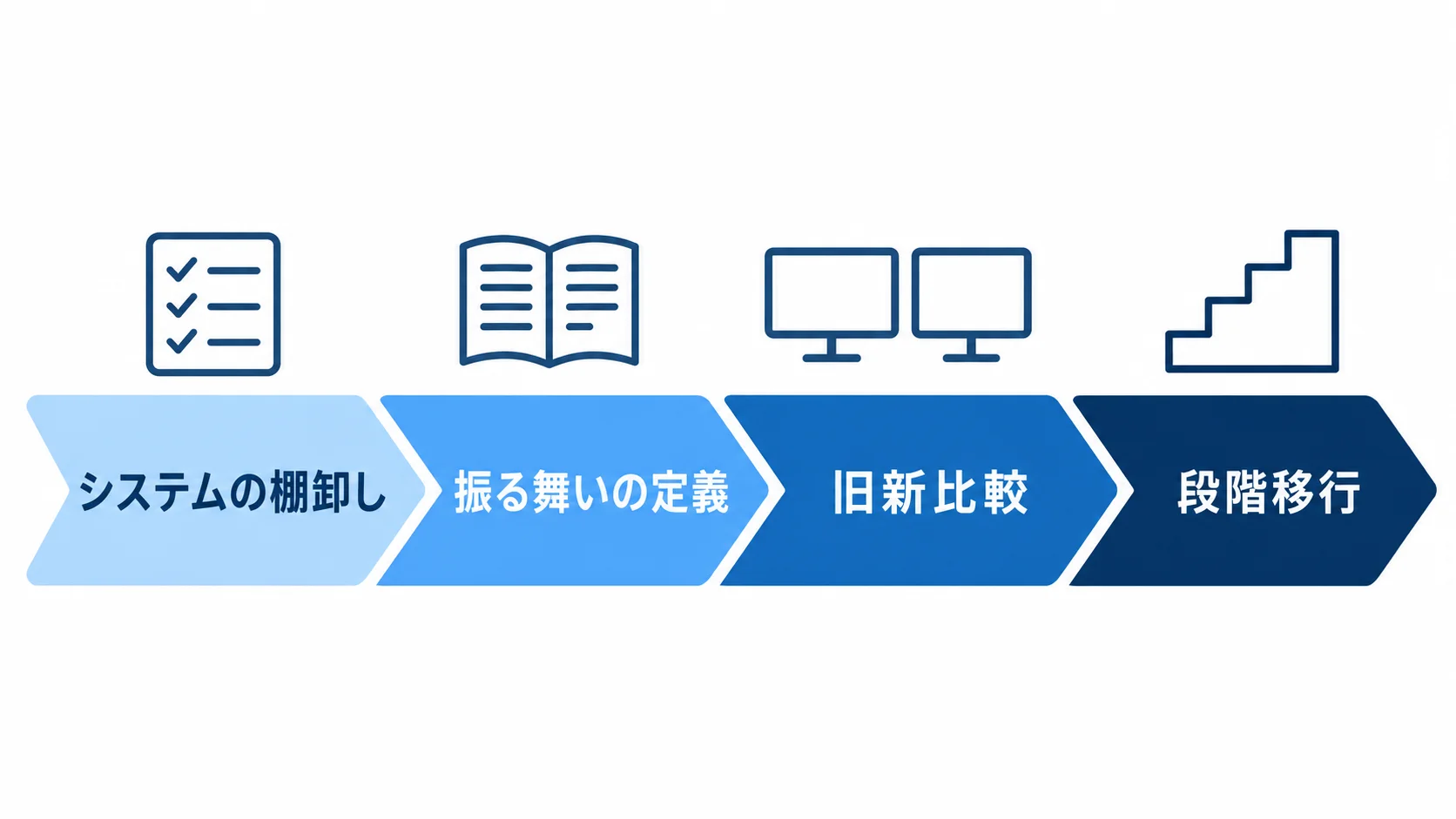 COBOL移行の手順。システムの棚卸し、振る舞いの定義、旧新比較、段階移行の順に進める