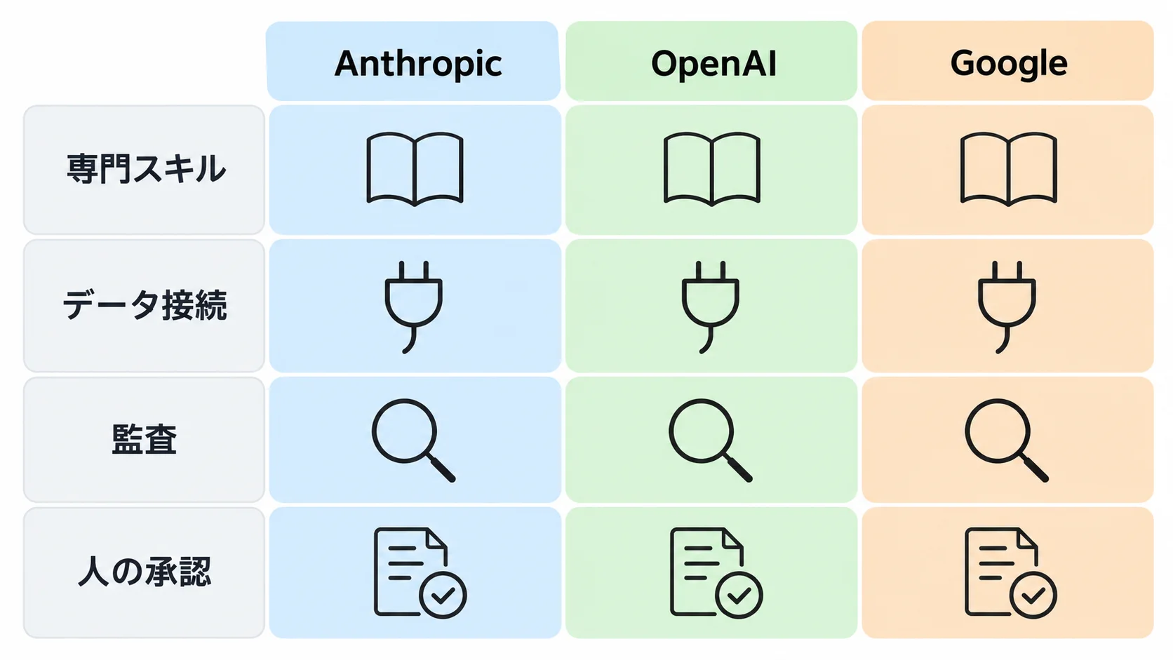 業界特化AIを比べる4つの軸 Anthropic・OpenAI・Googleの業界特化AIを、専門スキル・データ接続・監査・人の承認の4つの軸で並べた比較の枠組み